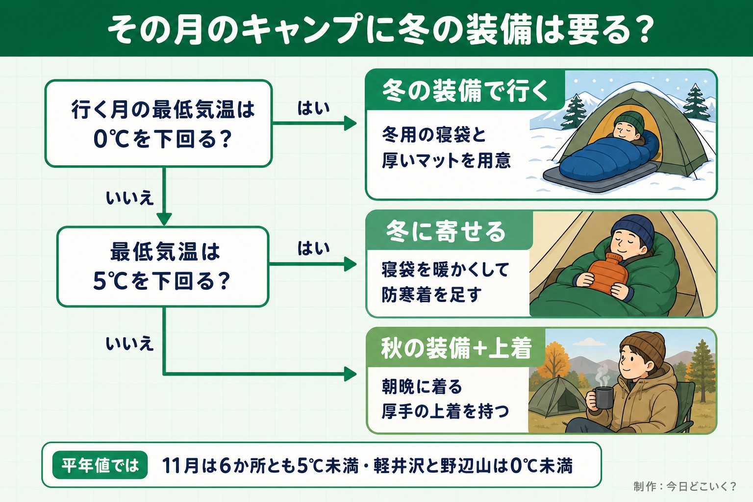 その月のキャンプに冬の装備は要る？。行く月の最低気温は0℃を下回る？。最低気温は5℃を下回る？。冬の装備で行く。冬用の寝袋と厚いマットを用意。冬に寄せる。寝袋を暖かくして防寒着を足す。秋の装備＋上着。朝晩に着る厚手の上着を持つ。平年値では 11月は6か所とも5℃未満・軽井沢と野辺山は0℃未満。今日どこいく？が作ったイラスト図解（はい／いいえの判定）