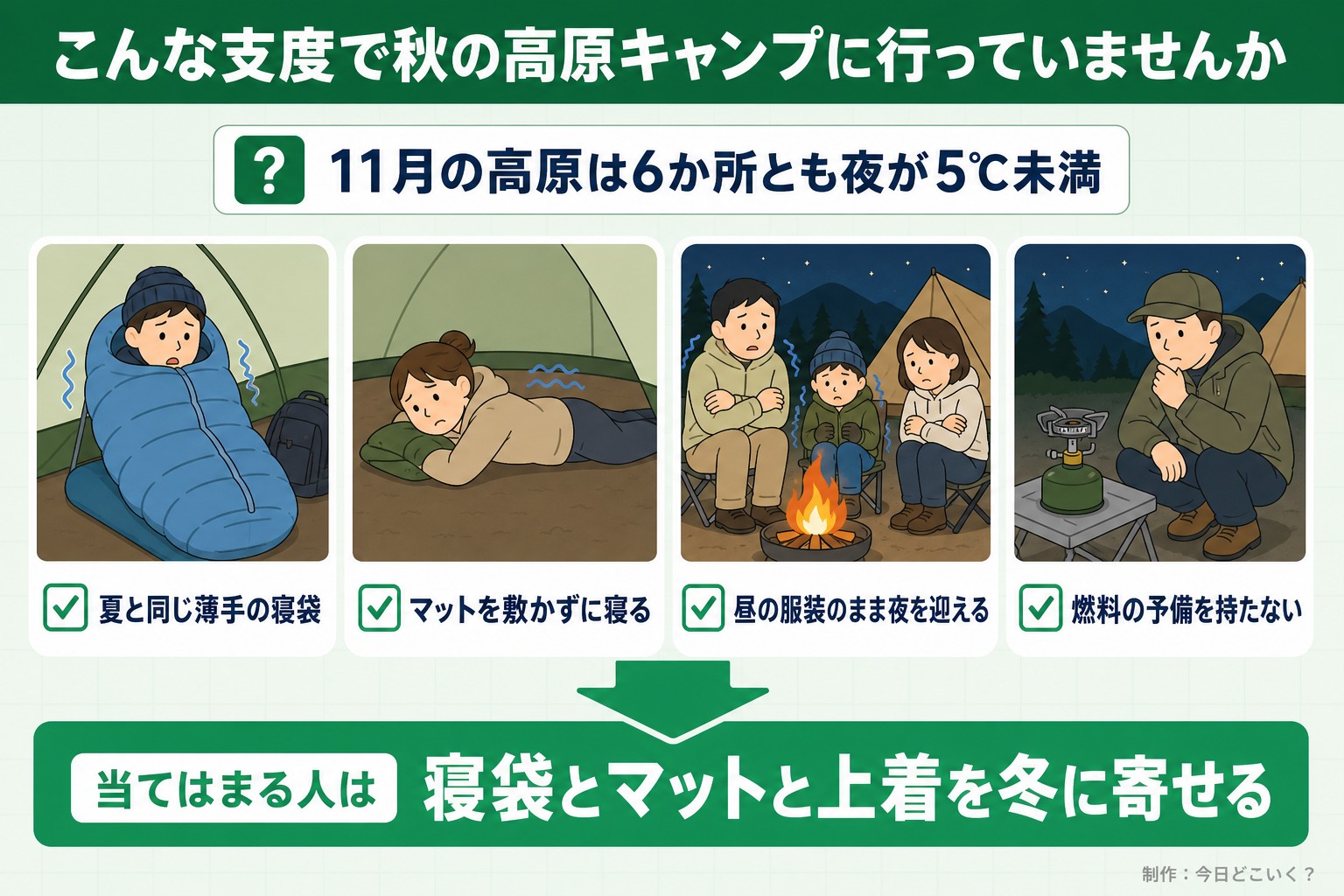 こんな支度で秋の高原キャンプに行っていませんか。11月の高原は6か所とも夜が5℃未満。夏と同じ薄手の寝袋。マットを敷かずに寝る。昼の服装のまま夜を迎える。燃料の予備を持たない。当てはまる人は。寝袋とマットと上着を冬に寄せる。今日どこいく？が作ったイラスト図解（「こんなことしていませんか」のチェック場面）