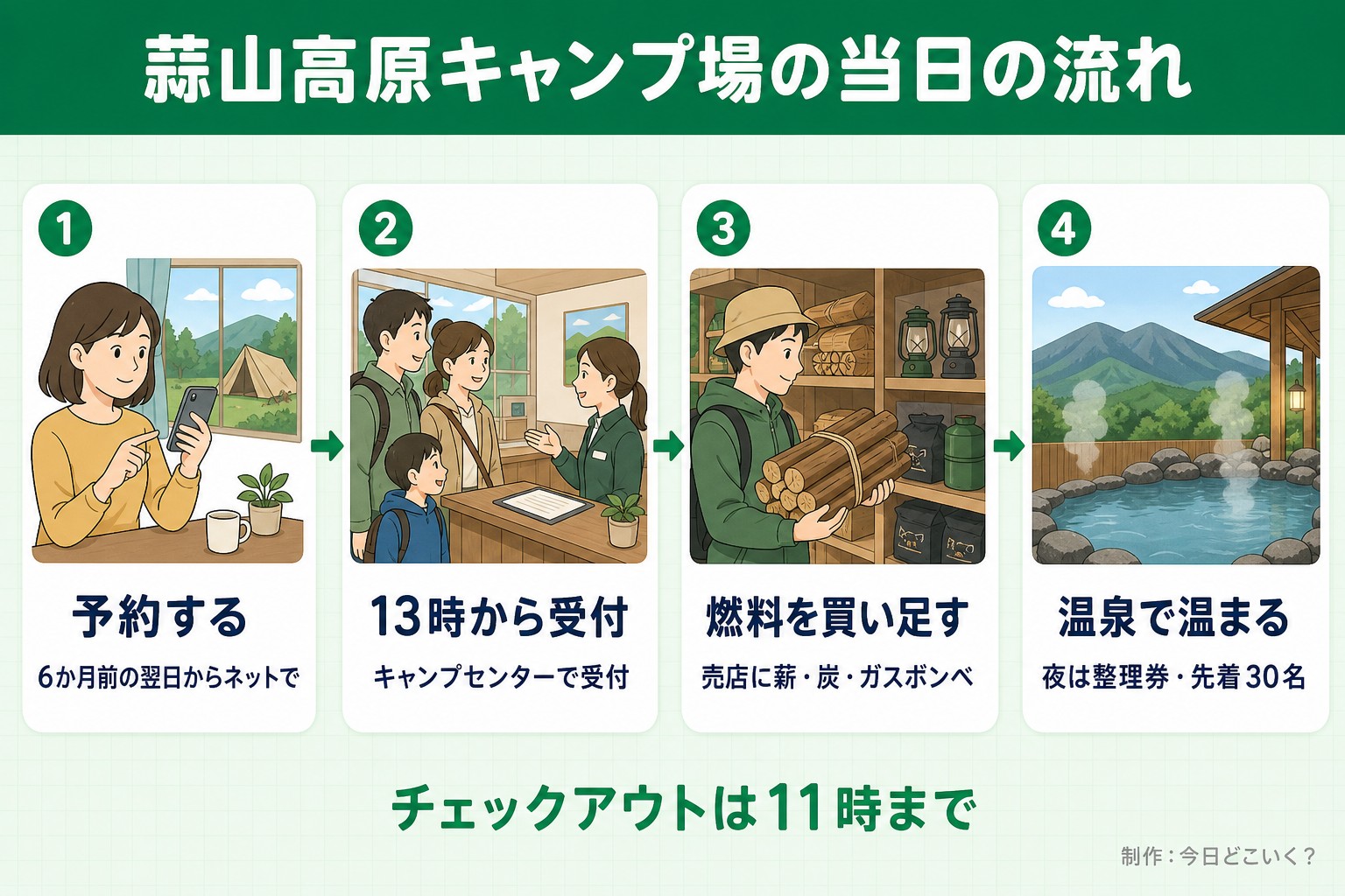 蒜山高原キャンプ場の当日の流れ。予約する。6か月前の翌日からネットで。13時から受付。キャンプセンターで受付。燃料を買い足す。売店に薪・炭・ガスボンベ。温泉で温まる。夜は整理券・先着30名。チェックアウトは11時まで。今日どこいく？が作ったイラスト図解（横並びの手順コマ）