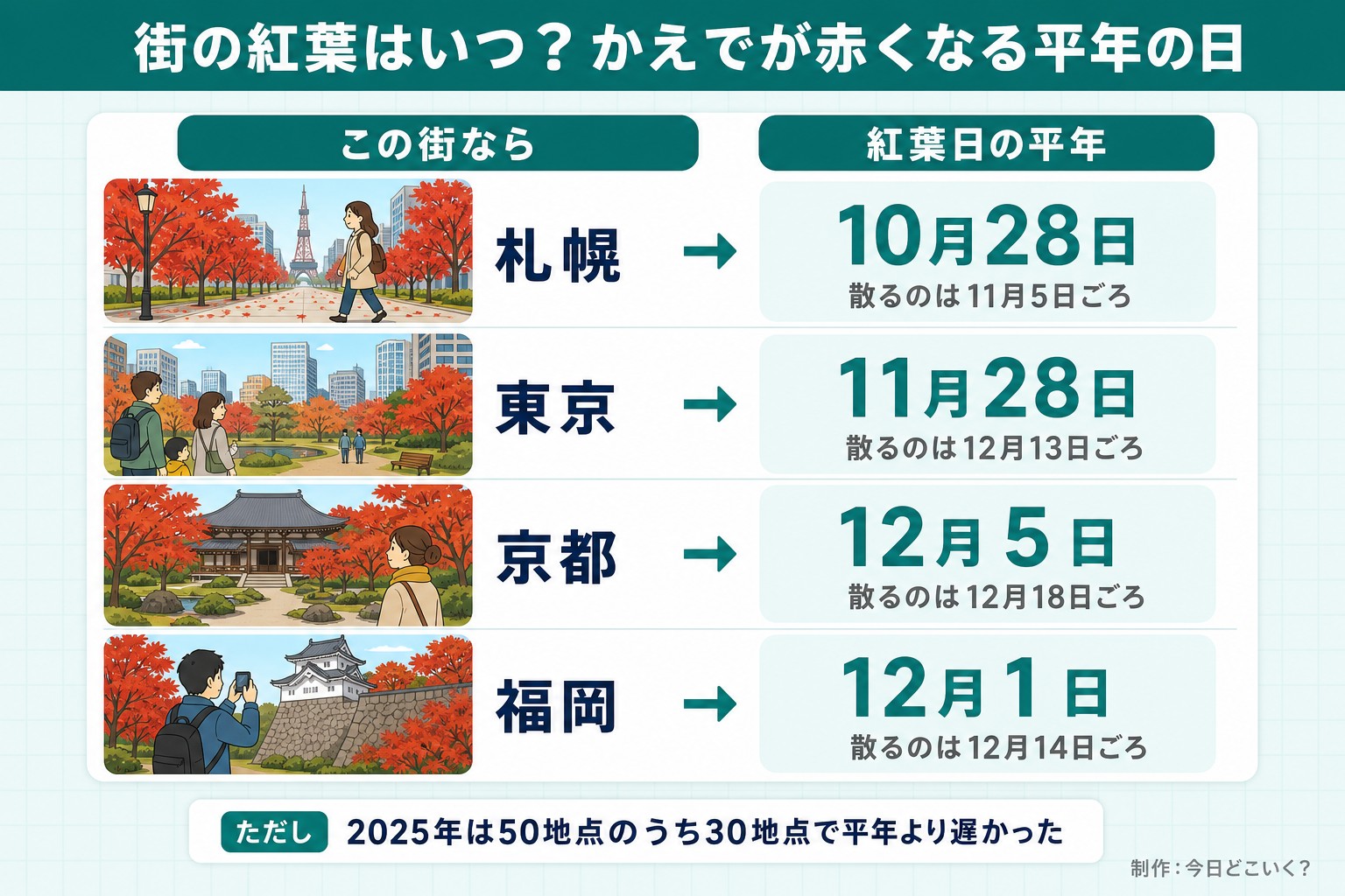 街の紅葉はいつ?かえでが赤くなる平年の日。この街なら。紅葉日の平年。札幌。10月28日。散るのは11月5日ごろ。東京。11月28日。散るのは12月13日ごろ。京都。12月5日。散るのは12月18日ごろ。福岡。12月1日。散るのは12月14日ごろ。ただし 2025年は50地点のうち30地点で平年より遅かった。今日どこいく?が作ったイラスト図解(状況→目安の早見表)