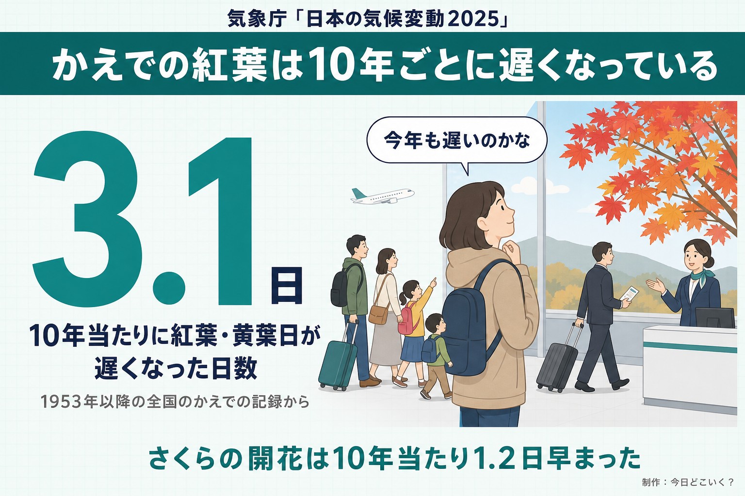 気象庁「日本の気候変動2025」。かえでの紅葉は10年ごとに遅くなっている。3.1日。10年当たりに紅葉・黄葉日が遅くなった日数。1953年以降の全国のかえでの記録から。今年も遅いのかな。さくらの開花は10年当たり1.2日早まった。今日どこいく?が作ったイラスト図解(数字1つのヒーロー+人物)