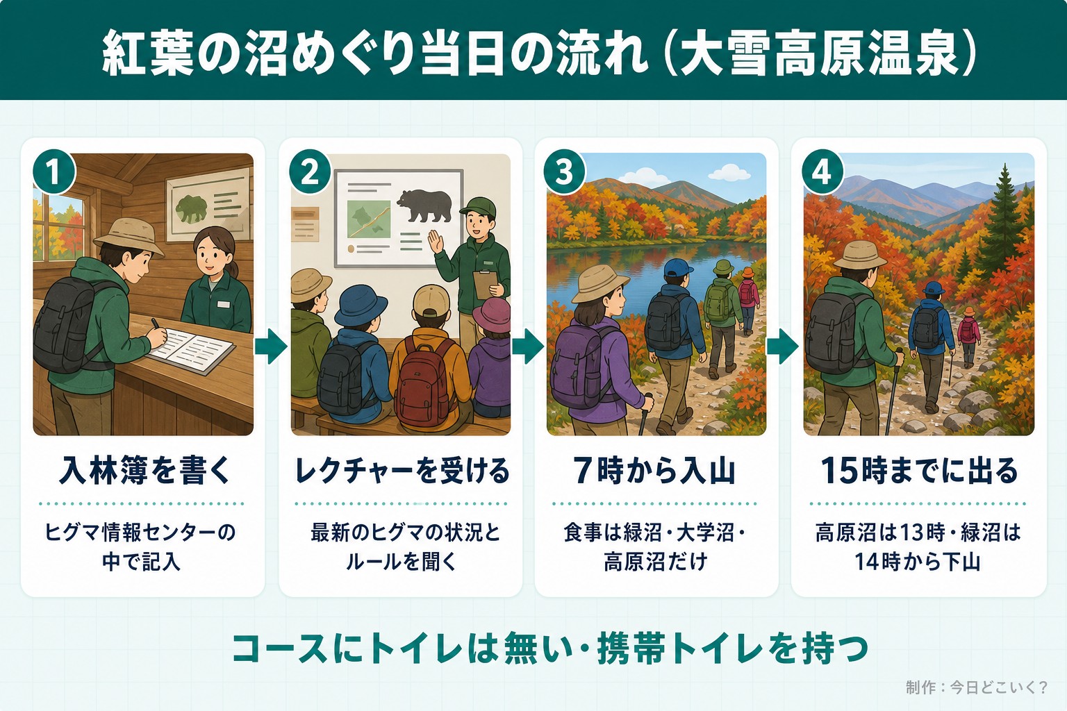 紅葉の沼めぐり当日の流れ(大雪高原温泉)。入林簿を書く。ヒグマ情報センターの中で記入。レクチャーを受ける。最新のヒグマの状況とルールを聞く。7時から入山。食事は緑沼・大学沼・高原沼だけ。15時までに出る。高原沼は13時・緑沼は14時から下山。コースにトイレは無い・携帯トイレを持つ。今日どこいく?が作ったイラスト図解(横並びの手順コマ)