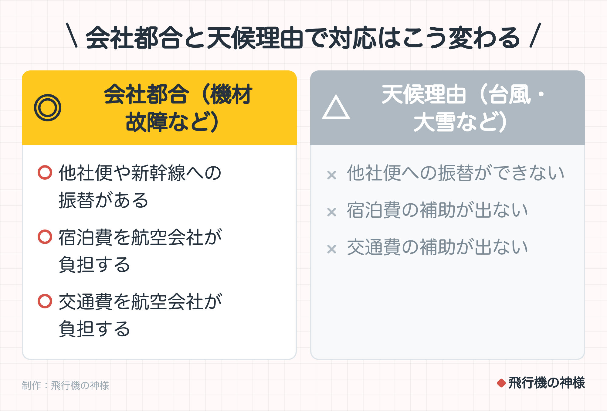 会社都合と天候理由で対応はこう変わる。 会社都合(機材故障など):他社便や新幹線への振替がある、宿泊費を航空会社が負担する、交通費を航空会社が負担する。 天候理由(台風・大雪など):他社便への振替ができない、宿泊費の補助が出ない、交通費の補助が出ない。制作:今日どこいく?。