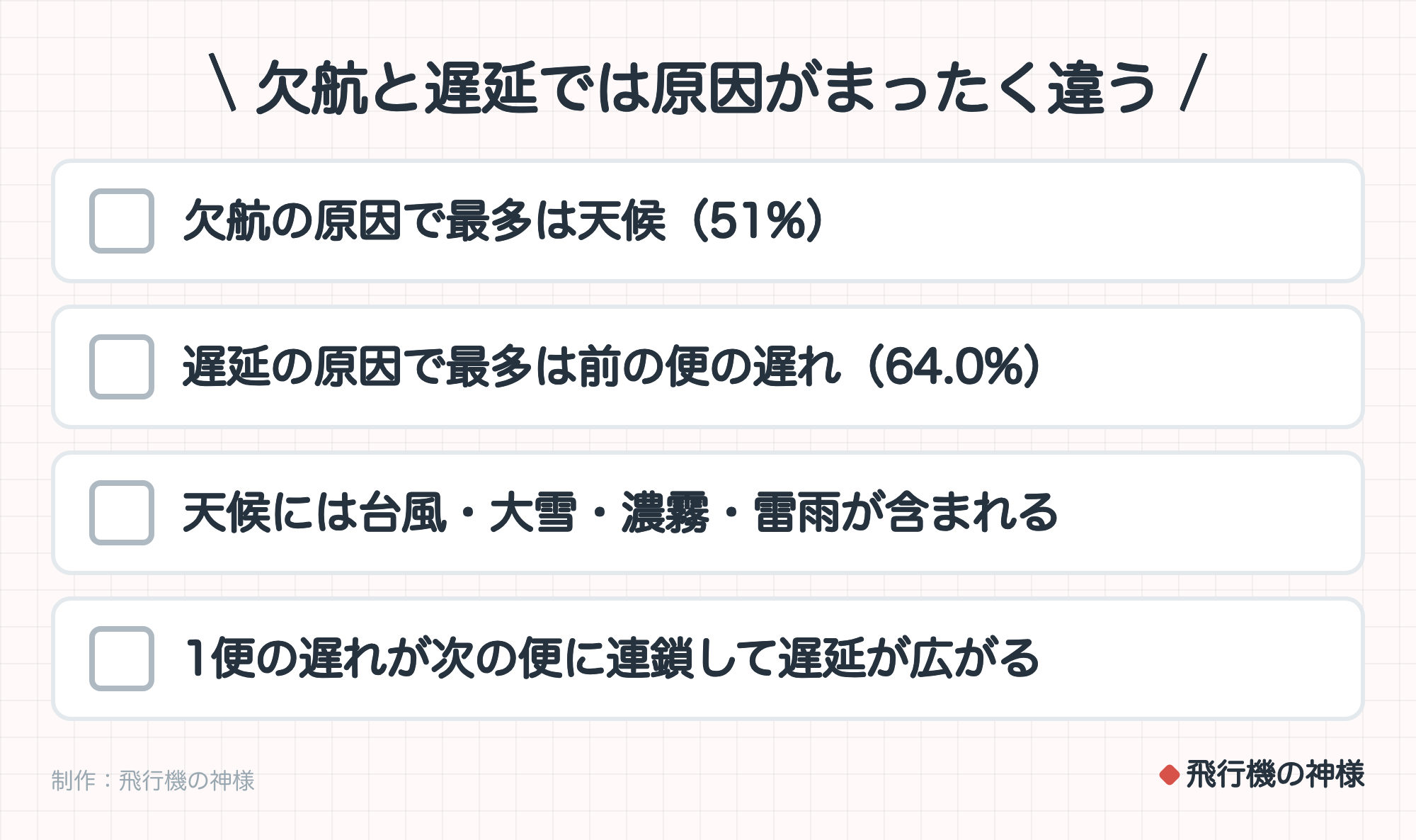 欠航と遅延では原因がまったく違う。欠航の原因で最多は天候(51%)。遅延の原因で最多は前の便の遅れ(64.0%)。天候には台風・大雪・濃霧・雷雨が含まれる。1便の遅れが次の便に連鎖して遅延が広がる。制作:今日どこいく?。