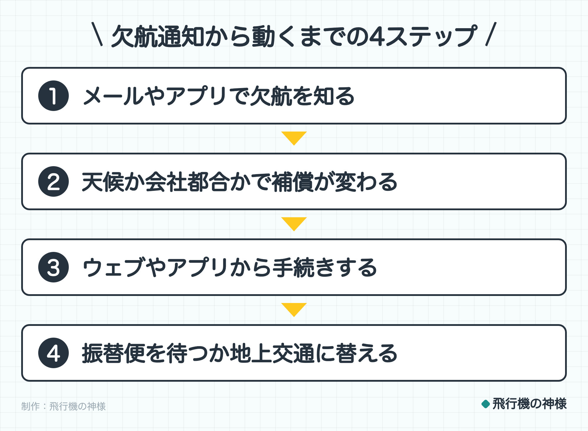 欠航通知から動くまでの4ステップ。1. メールやアプリで欠航を知る。2. 天候か会社都合かで補償が変わる。3. ウェブやアプリから手続きする。4. 振替便を待つか地上交通に替える。制作:今日どこいく?。