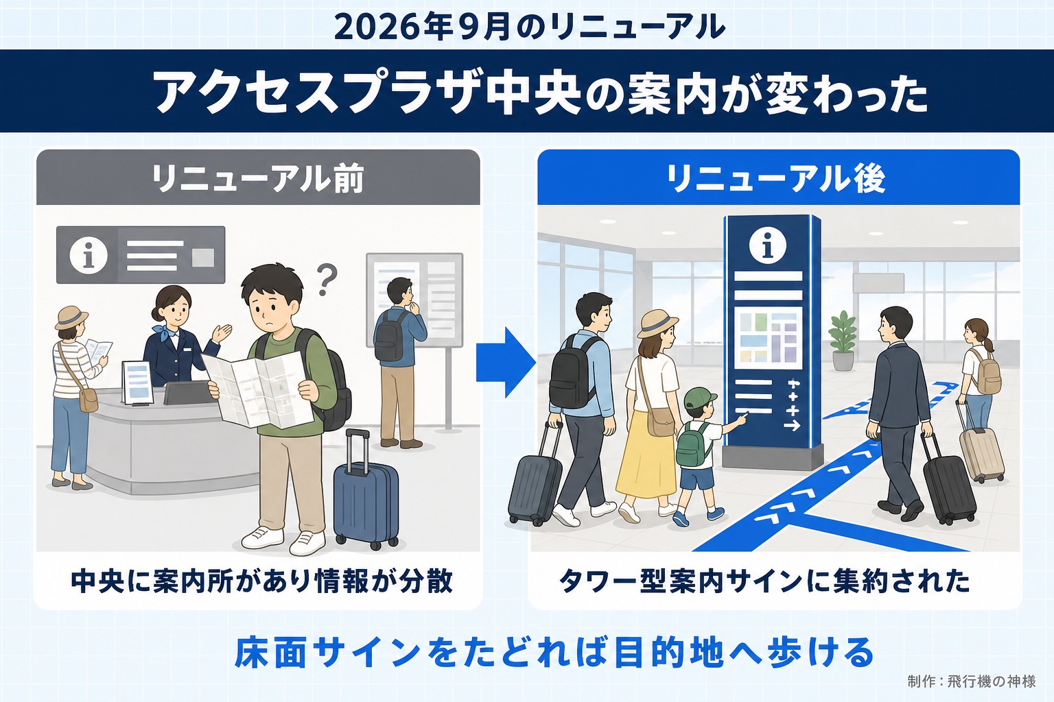 2026年9月のリニューアル。アクセスプラザ中央の案内が変わった。リニューアル前。中央に案内所があり情報が分散。リニューアル後。タワー型案内サインに集約された。床面サインをたどれば目的地へ歩ける。今日どこいく?が作ったイラスト図解(前と後の場面)