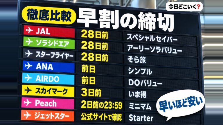 飛行機の安い時期は何日前に決まる？8社の早割の締切を比べた