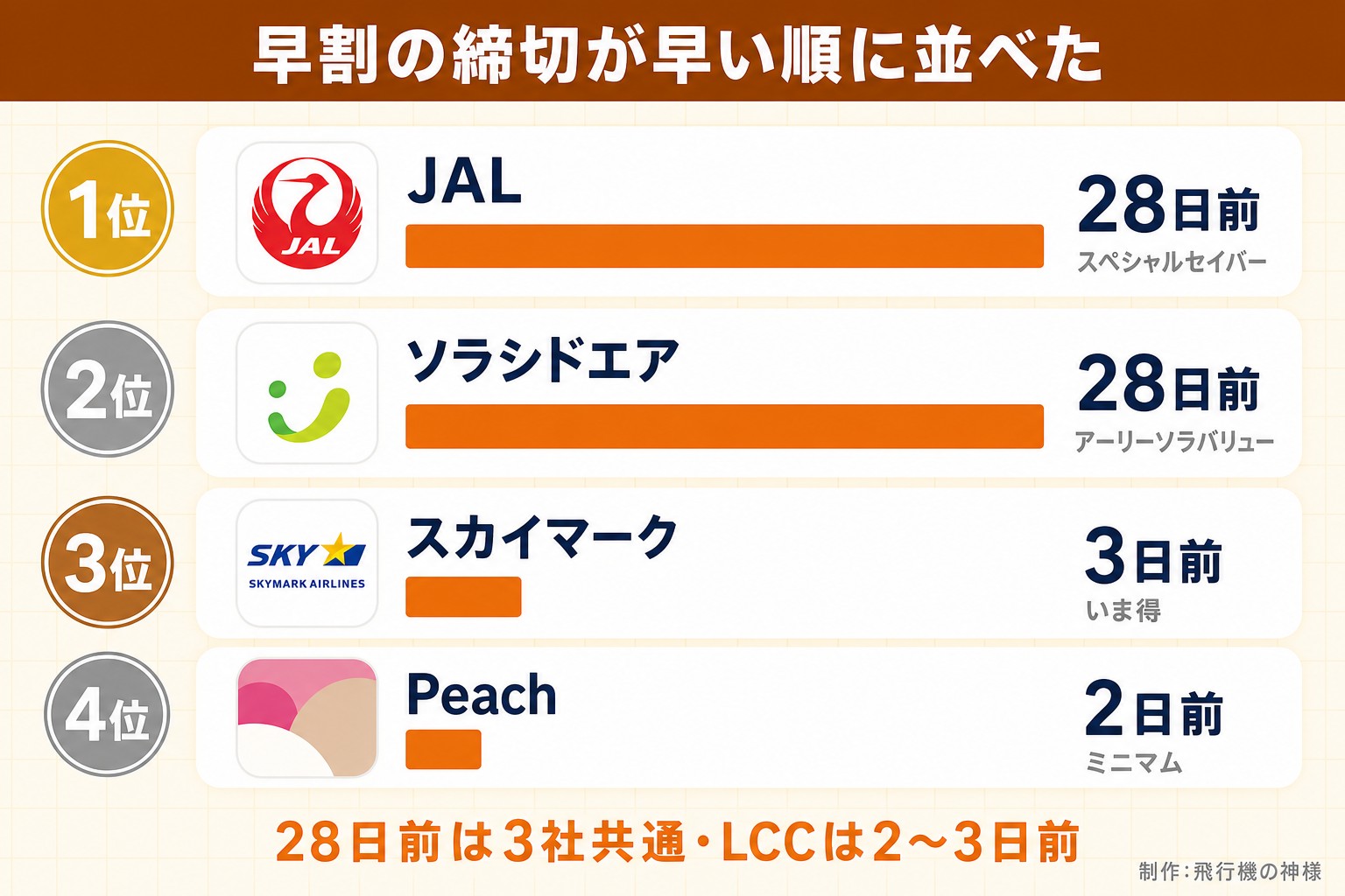 早割の締切が早い順に並べた。1位。JAL。28日前。スペシャルセイバー。2位。ソラシドエア。28日前。アーリーソラバリュー。3位。スカイマーク。3日前。いま得。4位。Peach。2日前。ミニマム。28日前は3社共通・LCCは2〜3日前。今日どこいく？が作ったイラスト図解（順位の縦積み（実アイコン＋横棒））