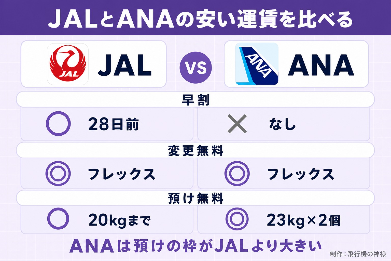 JALとANAの安い運賃を比べる。JAL。ANA。早割。○ 28日前。× なし。変更無料。◎ フレックス。◎ フレックス。預け無料。○ 20kgまで。◎ 23kg×2個。ANAは預けの枠がJALより大きい。今日どこいく？が作ったイラスト図解（2本の対決（実アイコン大＋◎△））