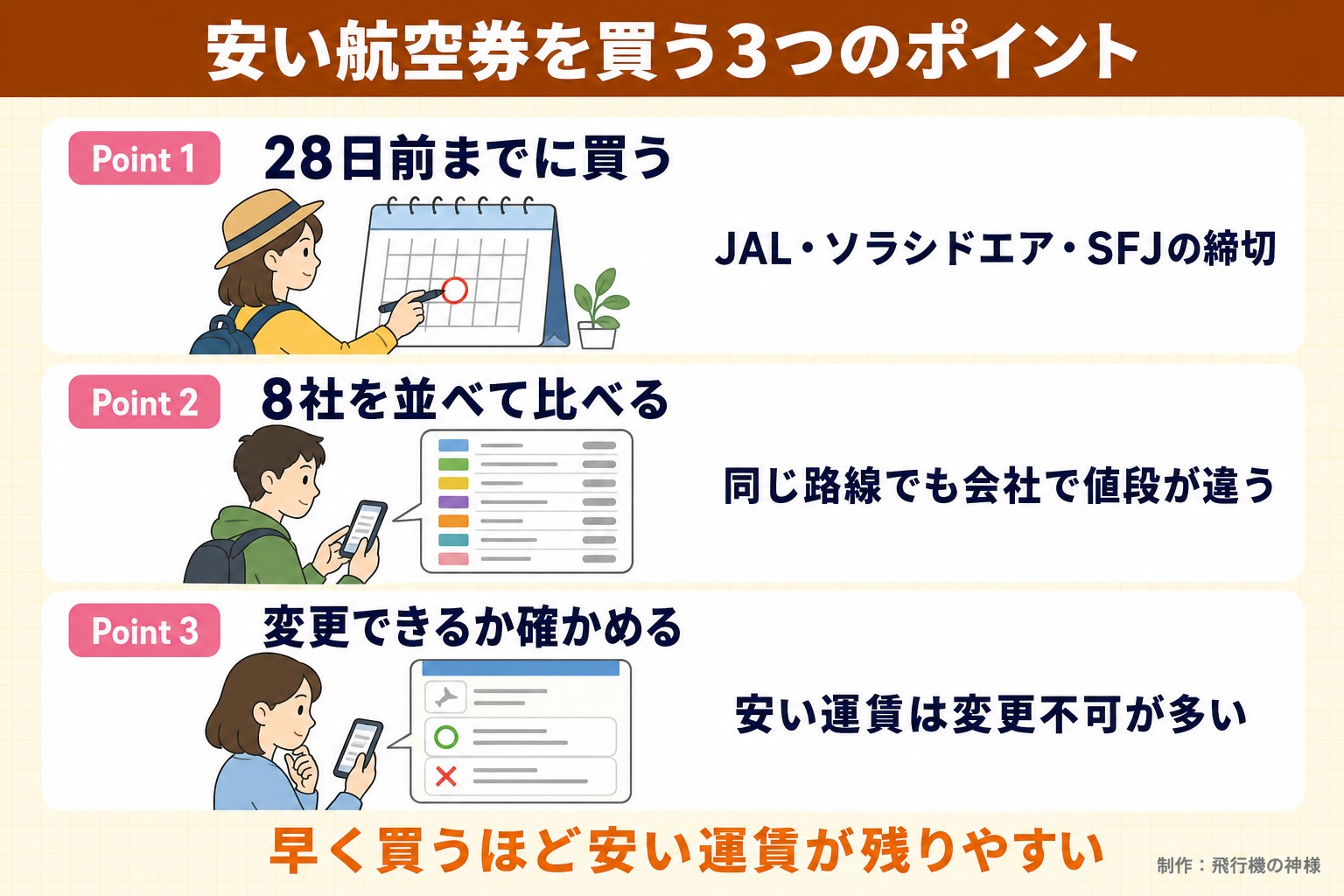 安い航空券を買う3つのポイント。Point 1。28日前までに買う。JAL・ソラシドエア・SFJの締切。Point 2。8社を並べて比べる。同じ路線でも会社で値段が違う。Point 3。変更できるか確かめる。安い運賃は変更不可が多い。早く買うほど安い運賃が残りやすい。今日どこいく？が作ったイラスト図解（Point①②③の縦積み（各行に絵））