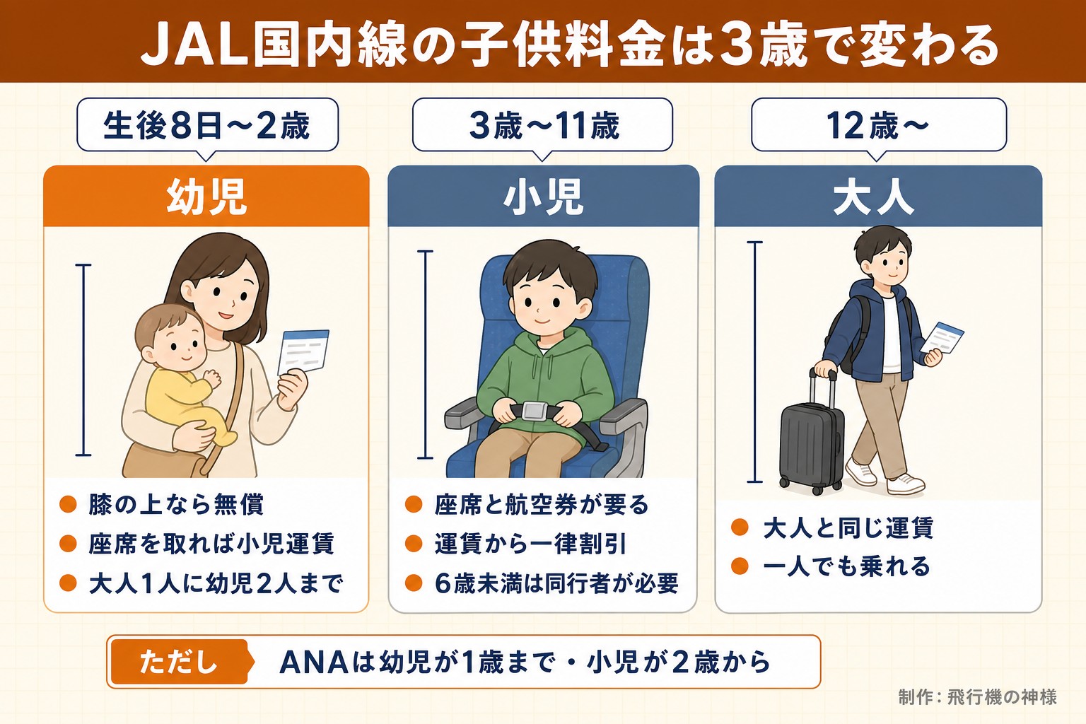 JAL国内線の子供料金は3歳で変わる。生後8日〜2歳。幼児。膝の上なら無償。座席を取れば小児運賃。大人1人に幼児2人まで。3歳〜11歳。小児。座席と航空券が要る。運賃から一律割引。6歳未満は同行者が必要。12歳〜。大人。大人と同じ運賃。一人でも乗れる。ただし ANAは幼児が1歳まで・小児が2歳から。今日どこいく?が作ったイラスト図解(子ども・ペットの早見(3列))