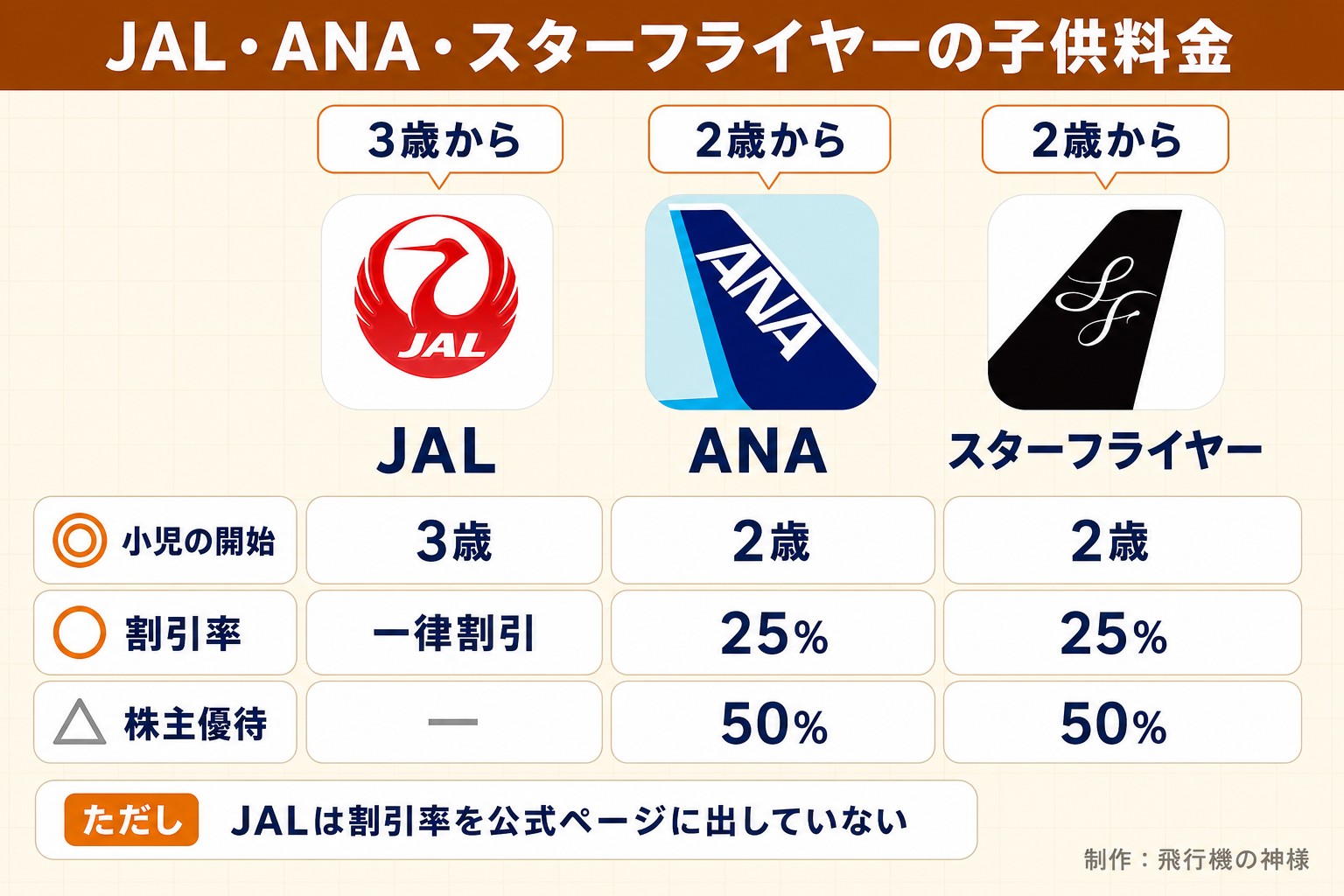 JAL・ANA・スターフライヤーの子供料金。3歳から。JAL。2歳から。ANA。2歳から。スターフライヤー。小児の開始。3歳。2歳。2歳。割引率。一律割引。25%。25%。株主優待。—。50%。50%。ただし JALは割引率を公式ページに出していない。今日どこいく?が作ったイラスト図解(実アイコンが列頭の比較表)