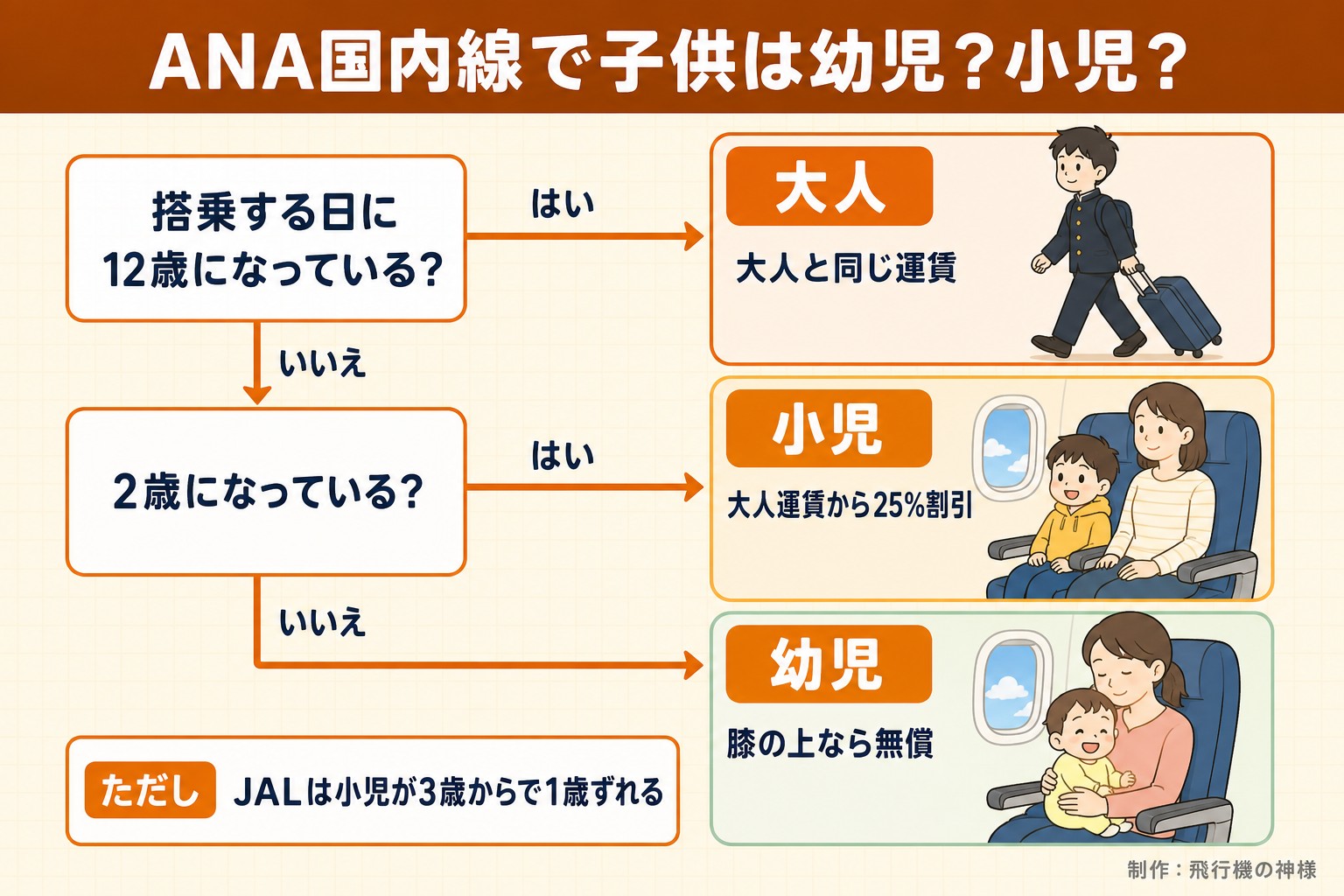 ANA国内線で子供は幼児?小児?。搭乗する日に12歳になっている?。2歳になっている?。大人。大人と同じ運賃。小児。大人運賃から25%割引。幼児。膝の上なら無償。ただし JALは小児が3歳からで1歳ずれる。今日どこいく?が作ったイラスト図解(はい/いいえの判定)