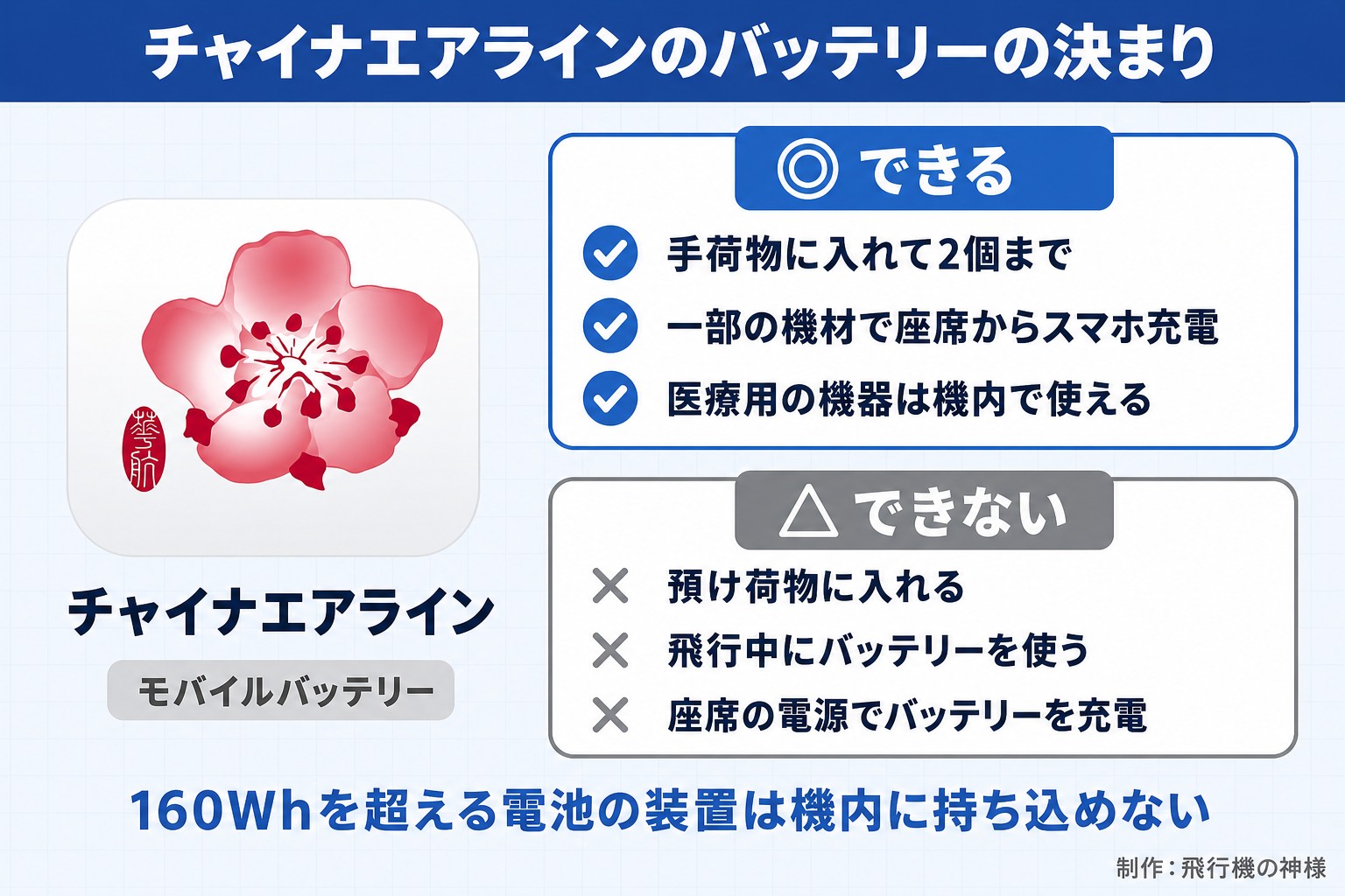 チャイナエアラインのバッテリーの決まり。チャイナエアライン。モバイルバッテリー。できる。手荷物に入れて2個まで。一部の機材で座席からスマホ充電。医療用の機器は機内で使える。できない。預け荷物に入れる。飛行中にバッテリーを使う。座席の電源でバッテリーを充電。160Whを超える電池の装置は機内に持ち込めない。今日どこいく?が作ったイラスト図解(1本のできる/できない)