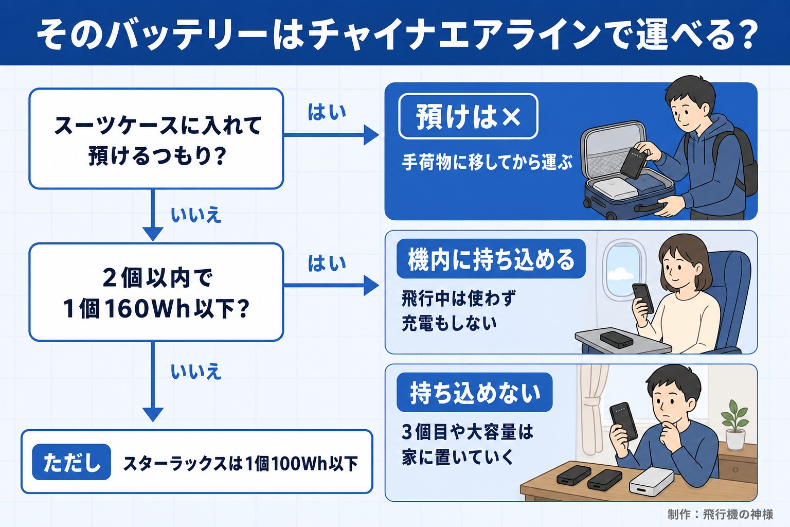 そのバッテリーはチャイナエアラインで運べる?。スーツケースに入れて預けるつもり?。2個以内で1個160Wh以下?。預けは×。手荷物に移してから運ぶ。機内に持ち込める。飛行中は使わず充電もしない。持ち込めない。3個目や大容量は家に置いていく。ただし スターラックスは1個100Wh以下。今日どこいく?が作ったイラスト図解(はい/いいえの判定)