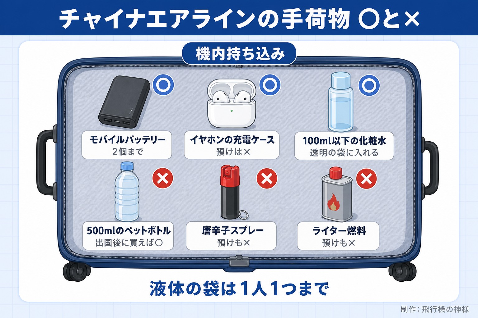 チャイナエアラインの手荷物 ○と×。機内持ち込み。モバイルバッテリー。2個まで。イヤホンの充電ケース。預けは×。100ml以下の化粧水。透明の袋に入れる。500mlのペットボトル。出国後に買えば○。唐辛子スプレー。預けも×。ライター燃料。預けも×。液体の袋は1人1つまで。今日どこいく?が作ったイラスト図解(荷物の中身に○×)