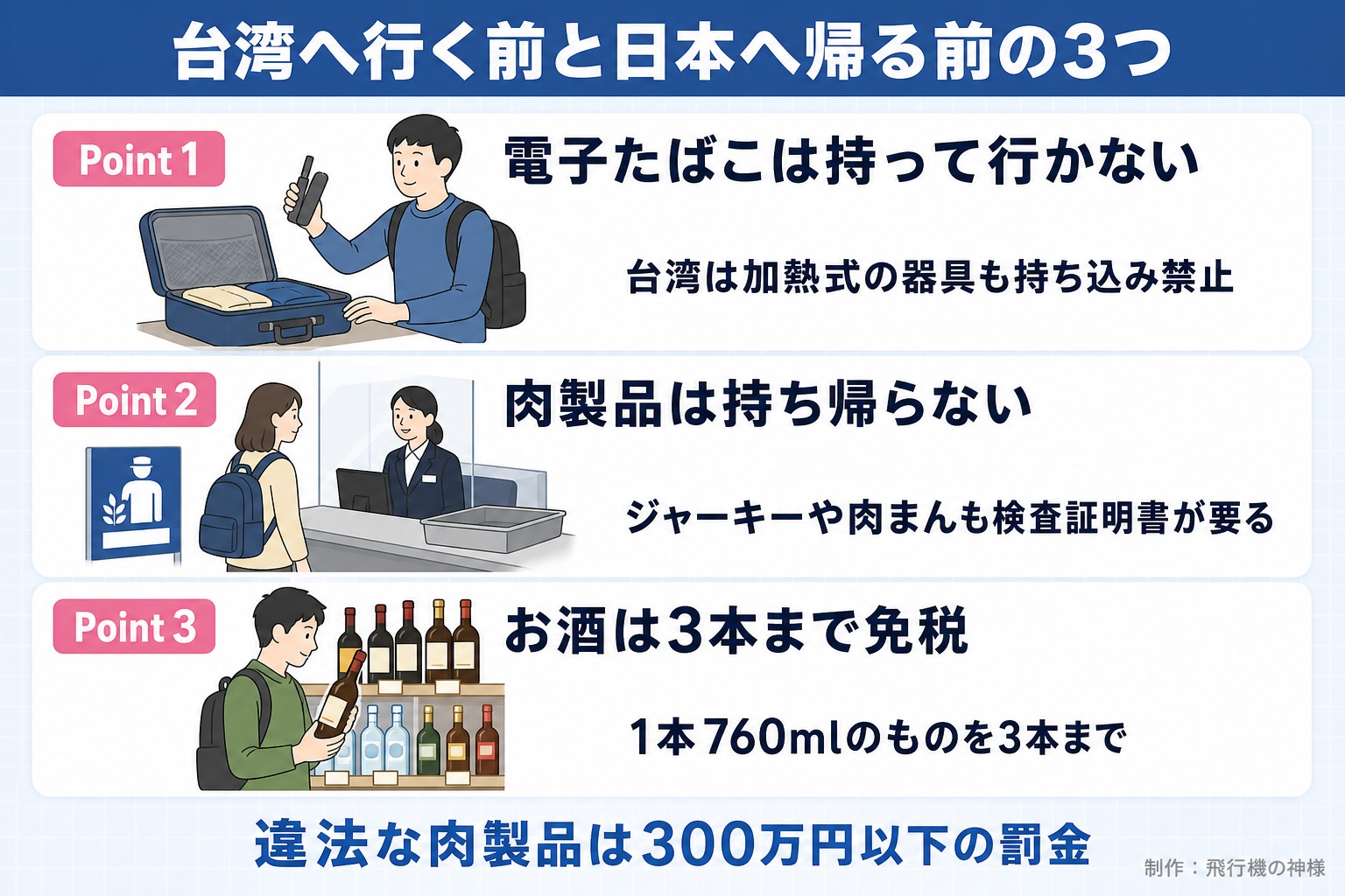 台湾へ行く前と日本へ帰る前の3つ。Point 1。電子たばこは持って行かない。台湾は加熱式の器具も持ち込み禁止。Point 2。肉製品は持ち帰らない。ジャーキーや肉まんも検査証明書が要る。Point 3。お酒は3本まで免税。1本760mlのものを3本まで。違法な肉製品は300万円以下の罰金。今日どこいく?が作ったイラスト図解(Point①②③の縦積み(各行に絵))