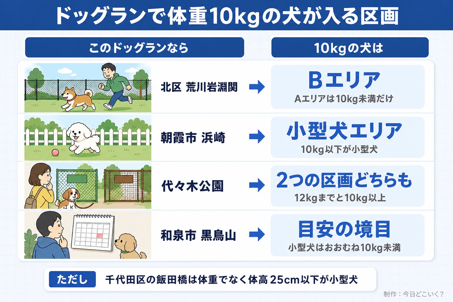 ドッグランで体重10kgの犬が入る区画。このドッグランなら。10kgの犬は。北区 荒川岩淵関。Bエリア。Aエリアは10kg未満だけ。朝霞市 浜崎。小型犬エリア。10kg以下が小型犬。代々木公園。2つの区画どちらも。12kgまでと10kg以上。和泉市 黒鳥山。目安の境目。小型犬はおおむね10kg未満。ただし 千代田区の飯田橋は体重でなく体高25cm以下が小型犬。今日どこいく？が作ったイラスト図解（状況→目安の早見表）