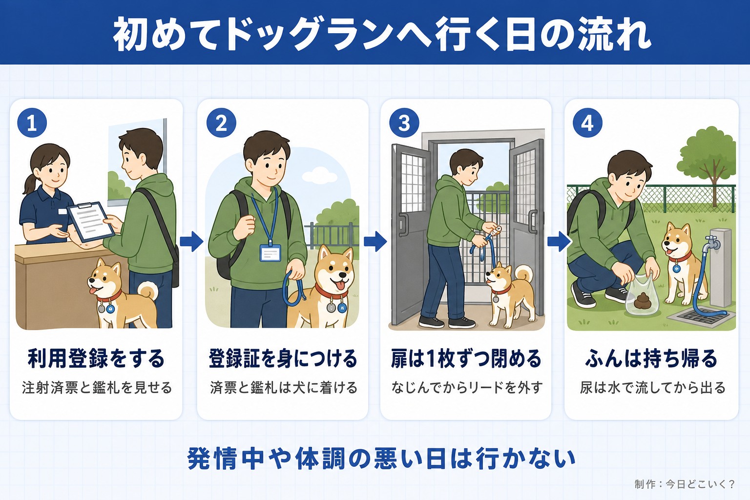初めてドッグランへ行く日の流れ。利用登録をする。注射済票と鑑札を見せる。登録証を身につける。済票と鑑札は犬に着ける。扉は1枚ずつ閉める。なじんでからリードを外す。ふんは持ち帰る。尿は水で流してから出る。発情中や体調の悪い日は行かない。今日どこいく？が作ったイラスト図解（横並びの手順コマ）