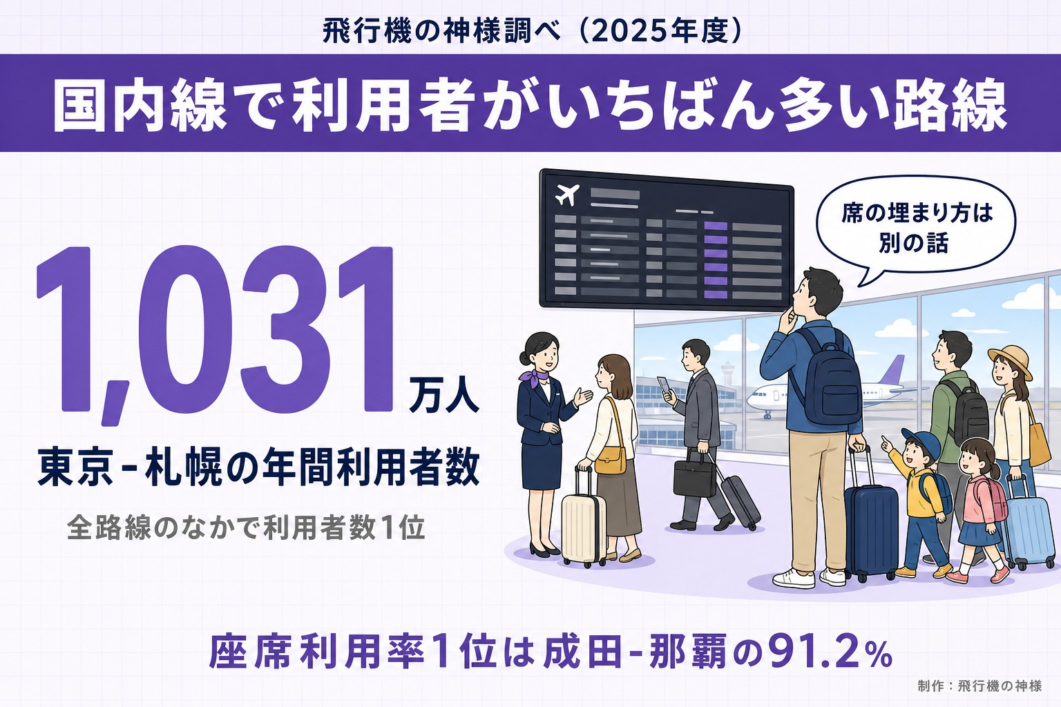 今日どこいく?調べ(2025年度)。国内線で利用者がいちばん多い路線。1,031万人。東京-札幌の年間利用者数。全路線のなかで利用者数1位。席の埋まり方は別の話。座席利用率1位は成田-那覇の91.2%。今日どこいく?が作ったイラスト図解(数字1つのヒーロー+人物)