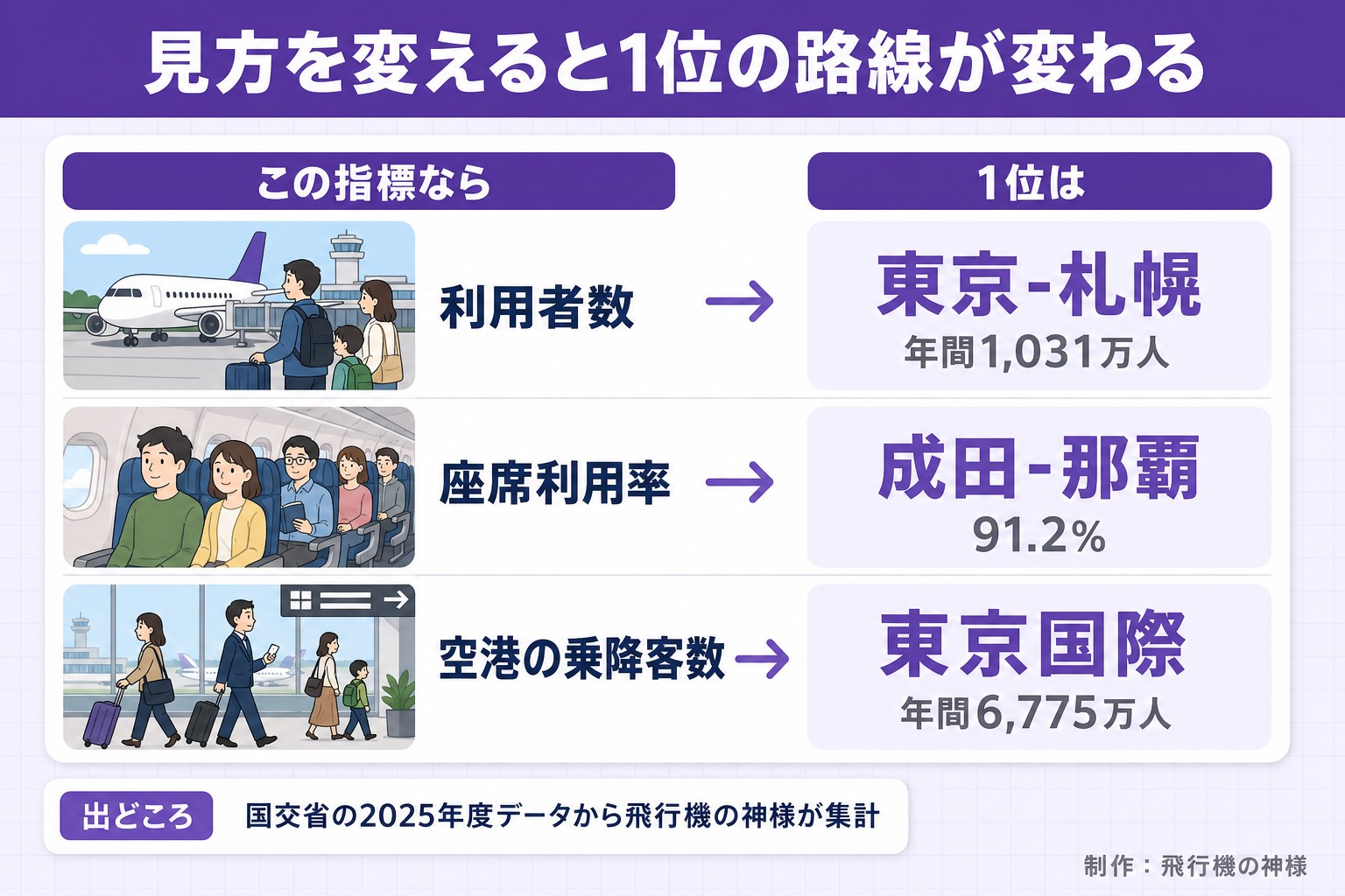 見方を変えると1位の路線が変わる。この指標なら。1位は。利用者数。東京-札幌。年間1,031万人。座席利用率。成田-那覇。91.2%。空港の乗降客数。東京国際。年間6,775万人。出どころ 国交省の2025年度データから今日どこいく?が集計。今日どこいく?が作ったイラスト図解(状況→目安の早見表)