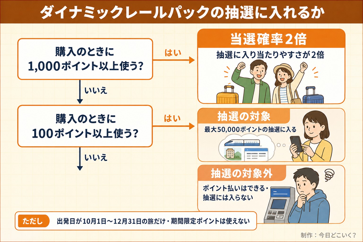 ダイナミックレールパックの抽選に入れるか。購入のときに1,000ポイント以上使う?。購入のときに100ポイント以上使う?。当選確率2倍。抽選に入り当たりやすさが2倍。抽選の対象。最大50,000ポイントの抽選に入る。抽選の対象外。ポイント払いはできる・抽選には入らない。ただし 出発日が10月1日〜12月31日の旅だけ・期間限定ポイントは使えない。今日どこいく?が作ったイラスト図解(はい/いいえの判定)