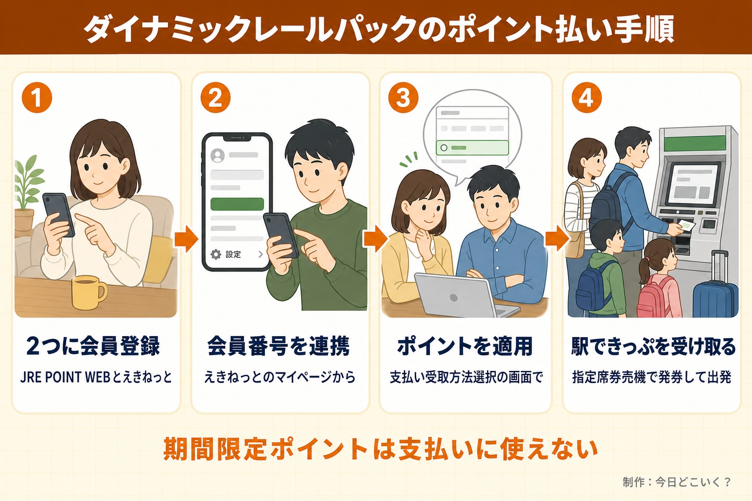 ダイナミックレールパックのポイント払い手順。2つに会員登録。JRE POINT WEBとえきねっと。会員番号を連携。えきねっとのマイページから。ポイントを適用。支払い受取方法選択の画面で。駅できっぷを受け取る。指定席券売機で発券して出発。期間限定ポイントは支払いに使えない。今日どこいく?が作ったイラスト図解(横並びの手順コマ)