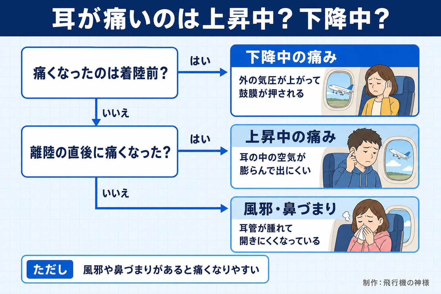耳が痛いのは上昇中？下降中？。痛くなったのは着陸前？。離陸の直後に痛くなった？。下降中の痛み。外の気圧が上がって鼓膜が押される。上昇中の痛み。耳の中の空気が膨らんで出にくい。風邪・鼻づまり。耳管が腫れて開きにくくなっている。ただし 風邪や鼻づまりがあると痛くなりやすい。今日どこいく？が作ったイラスト図解（はい／いいえの判定）