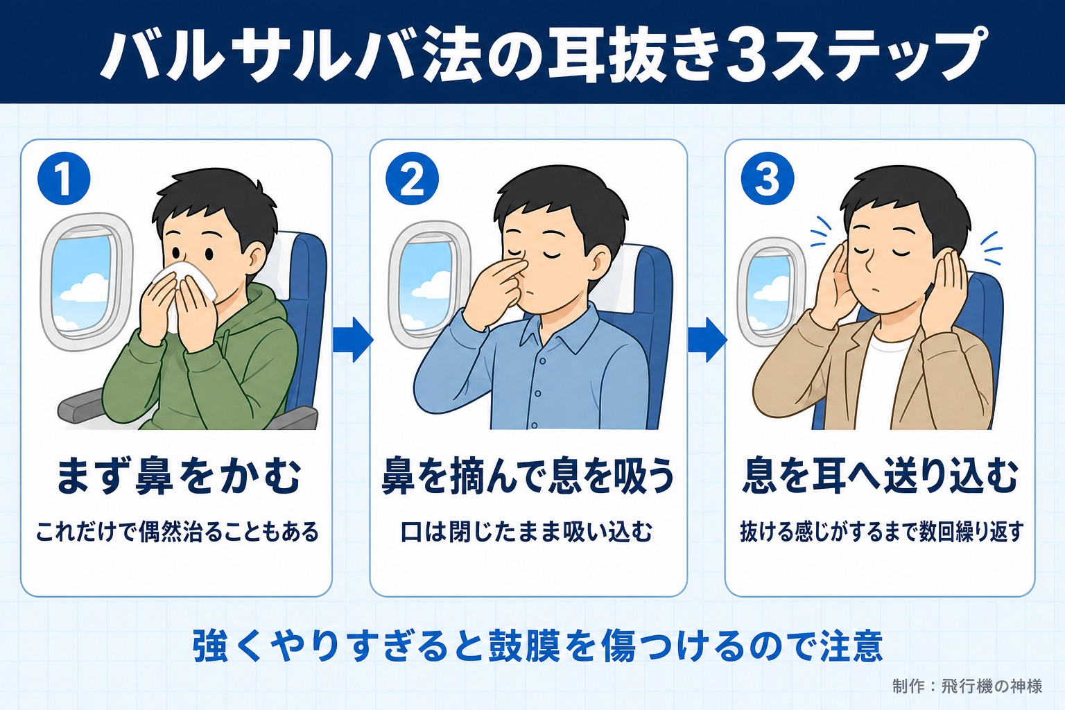 バルサルバ法の耳抜き3ステップ。まず鼻をかむ。これだけで偶然治ることもある。鼻を摘んで息を吸う。口は閉じたまま吸い込む。息を耳へ送り込む。抜ける感じがするまで数回繰り返す。強くやりすぎると鼓膜を傷つけるので注意。今日どこいく？が作ったイラスト図解（横並びの手順コマ）