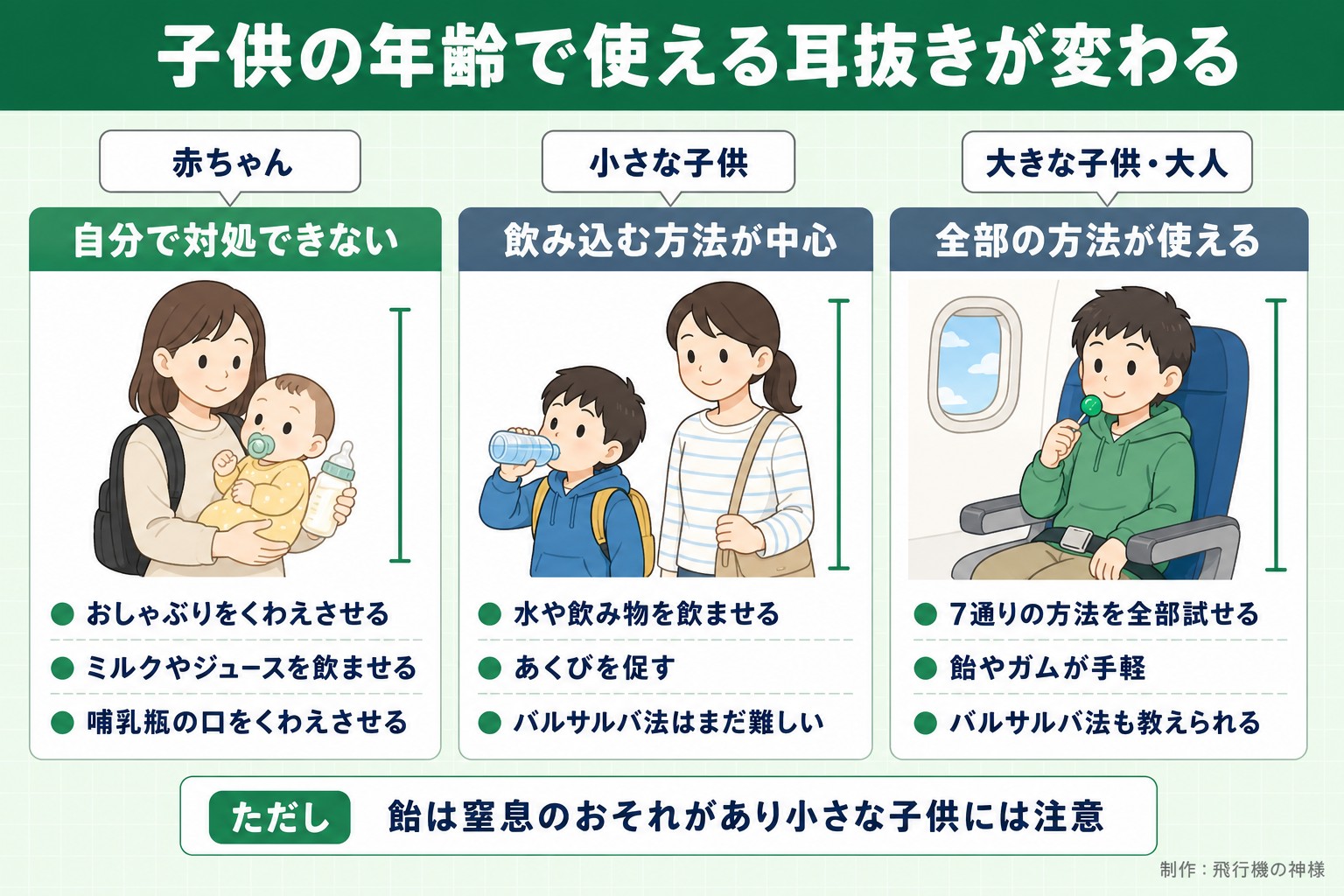 子供の年齢で使える耳抜きが変わる。赤ちゃん。自分で対処できない。おしゃぶりをくわえさせる。ミルクやジュースを飲ませる。哺乳瓶の口をくわえさせる。小さな子供。飲み込む方法が中心。水や飲み物を飲ませる。あくびを促す。バルサルバ法はまだ難しい。大きな子供・大人。全部の方法が使える。7通りの方法を全部試せる。飴やガムが手軽。バルサルバ法も教えられる。ただし 飴は窒息のおそれがあり小さな子供には注意。今日どこいく？が作ったイラスト図解（子ども・ペットの早見（3列））