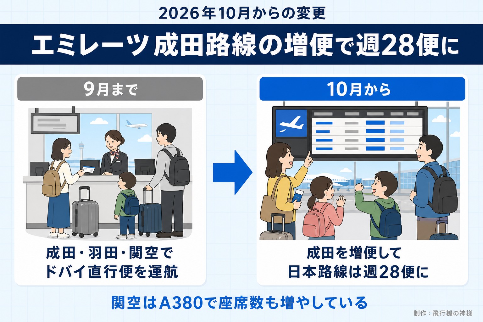 2026年10月からの変更。エミレーツ成田路線の増便で週28便に。9月まで。成田・羽田・関空でドバイ直行便を運航。10月から。成田を増便して日本路線は週28便に。関空はA380で座席数も増やしている。今日どこいく?が作ったイラスト図解(前と後の場面)