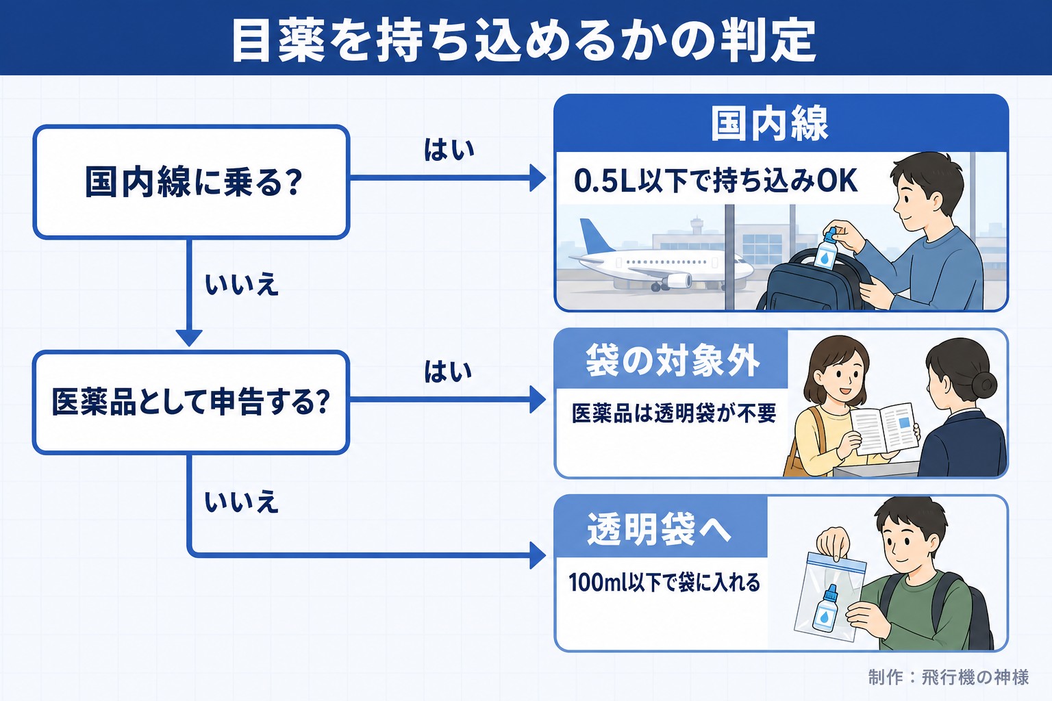 目薬を持ち込めるかの判定。国内線に乗る？。医薬品として申告する？。国内線。0.5L以下で持ち込みOK。袋の対象外。医薬品は透明袋が不要。透明袋へ。100ml以下で袋に入れる。今日どこいく？が作ったイラスト図解（はい／いいえの判定）