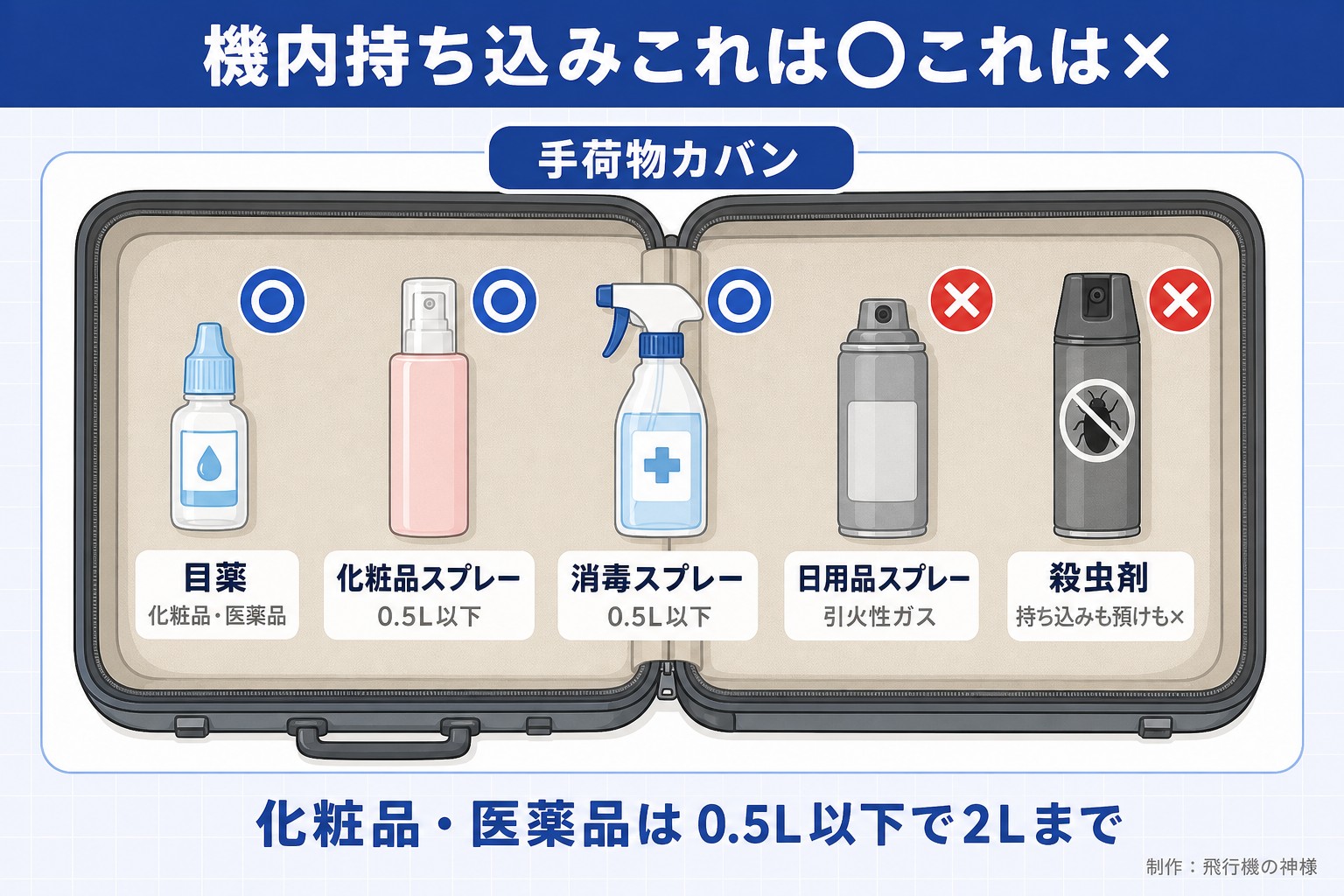 機内持ち込みこれは○これは×。手荷物カバン。目薬。化粧品・医薬品。化粧品スプレー。0.5L以下。消毒スプレー。0.5L以下。日用品スプレー。引火性ガス。殺虫剤。持ち込みも預けも×。化粧品・医薬品は0.5L以下で2Lまで。今日どこいく？が作ったイラスト図解（荷物の中身に○×）