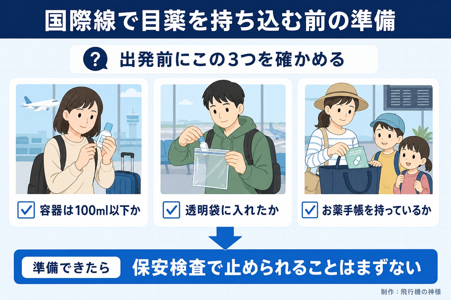 国際線で目薬を持ち込む前の準備。出発前にこの3つを確かめる。容器は100ml以下か。透明袋に入れたか。お薬手帳を持っているか。準備できたら。保安検査で止められることはまずない。今日どこいく？が作ったイラスト図解（「こんなことしていませんか」のチェック場面）