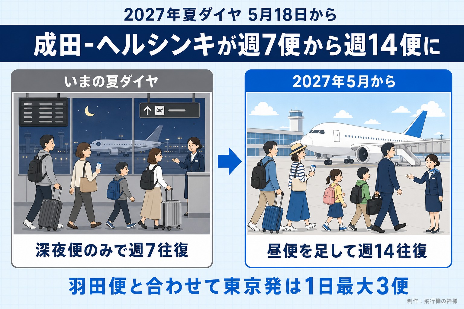 2027年夏ダイヤ 5月18日から。成田-ヘルシンキが週7便から週14便に。いまの夏ダイヤ。深夜便のみで週7往復。2027年5月から。昼便を足して週14往復。羽田便と合わせて東京発は1日最大3便。今日どこいく?が作ったイラスト図解(前と後の場面)