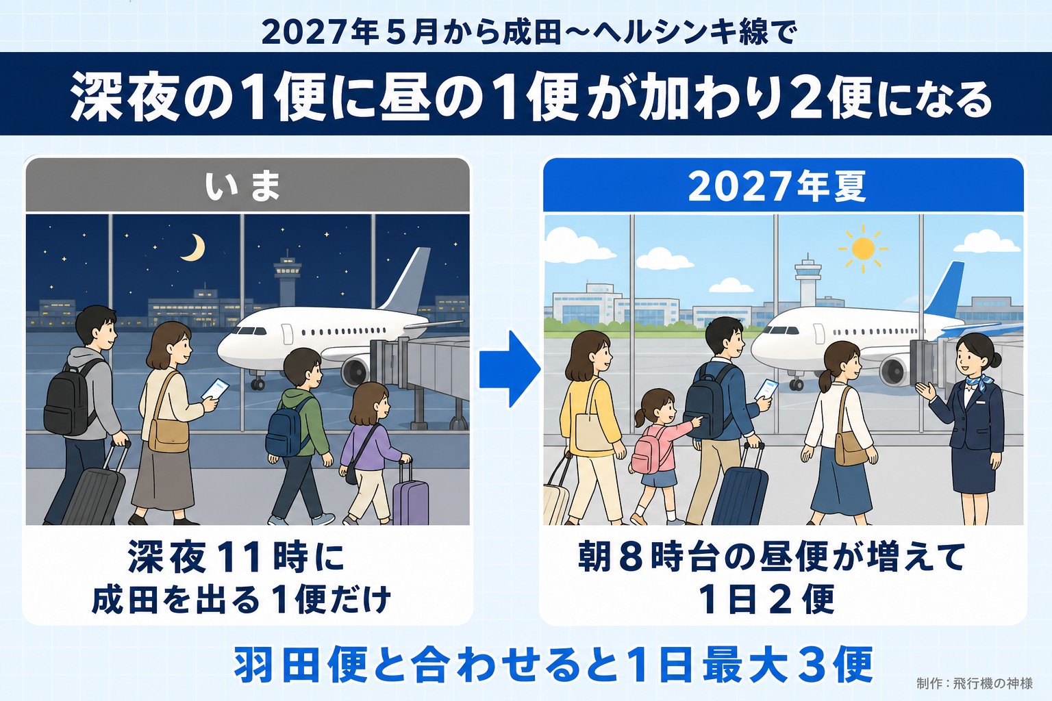 2027年5月から成田〜ヘルシンキ線で。深夜の1便に昼の1便が加わり2便になる。いま。深夜11時に成田を出る1便だけ。2027年夏。朝8時台の昼便が増えて1日2便。羽田便と合わせると1日最大3便。今日どこいく?が作ったイラスト図解(前と後の場面)