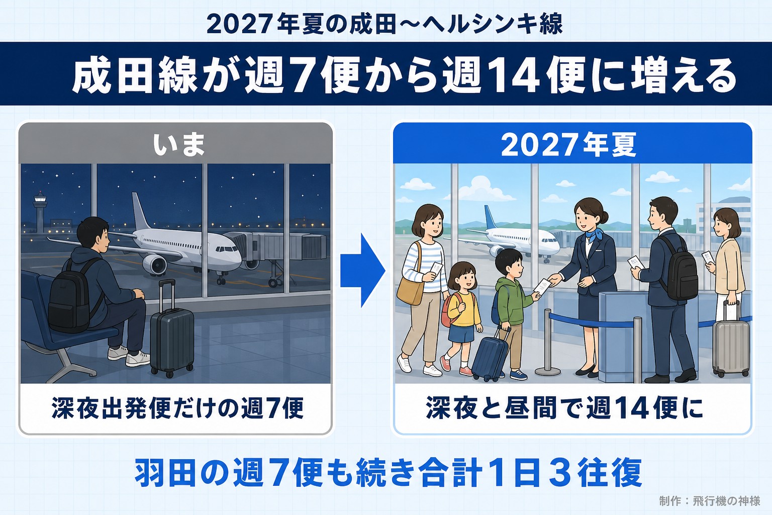 2027年夏の成田～ヘルシンキ線。成田線が週7便から週14便に増える。いま。深夜出発便だけの週7便。2027年夏。深夜と昼間で週14便に。羽田の週7便も続き合計1日3往復。今日どこいく？が作ったイラスト図解（前と後の場面）