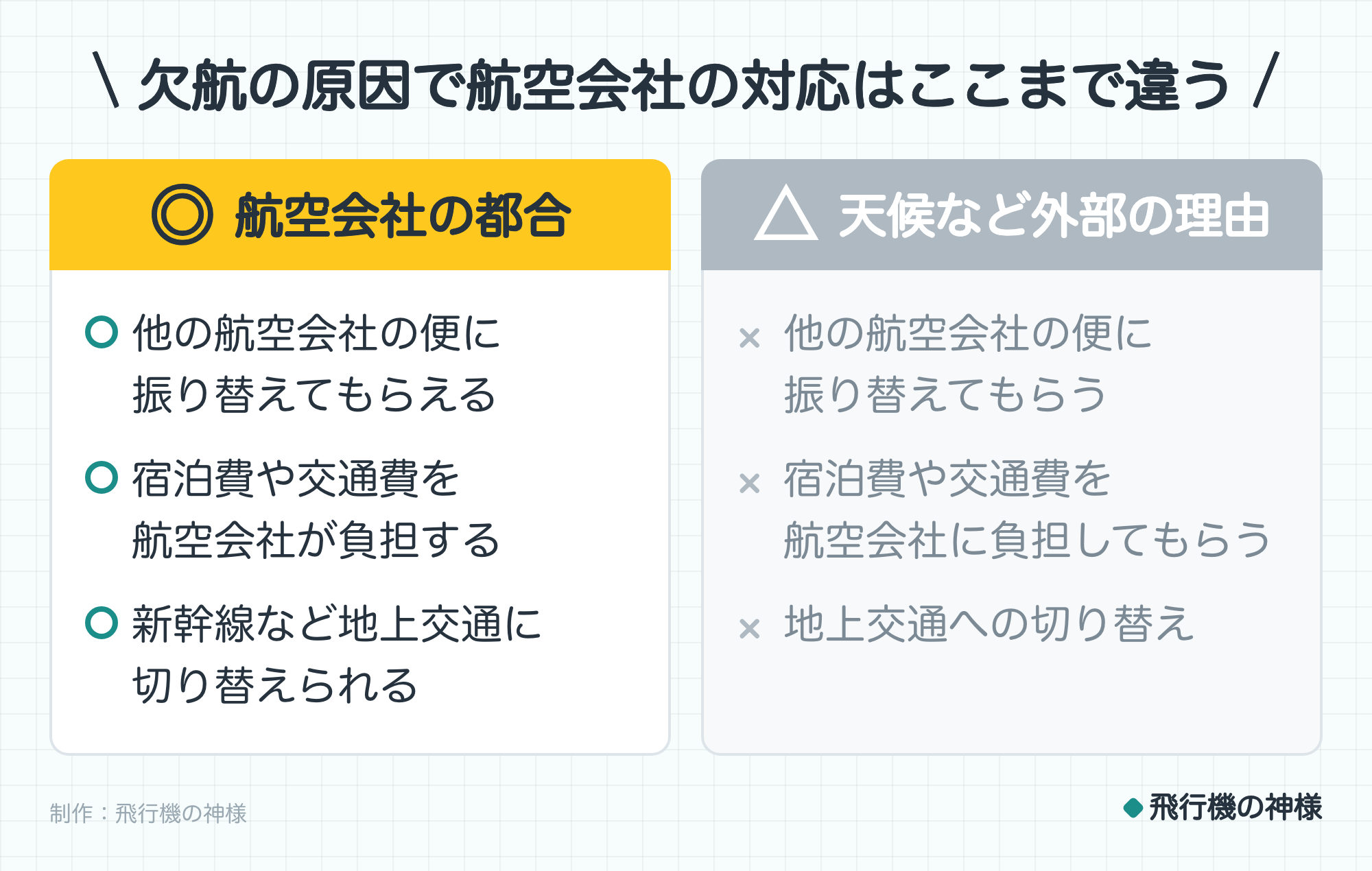 欠航の原因で航空会社の対応はここまで違う。 航空会社の都合:他の航空会社の便に振り替えてもらえる、宿泊費や交通費を航空会社が負担する、新幹線など地上交通に切り替えられる。 天候など外部の理由:他の航空会社の便に振り替えてもらう、宿泊費や交通費を航空会社に負担してもらう、地上交通への切り替え。制作:今日どこいく?。