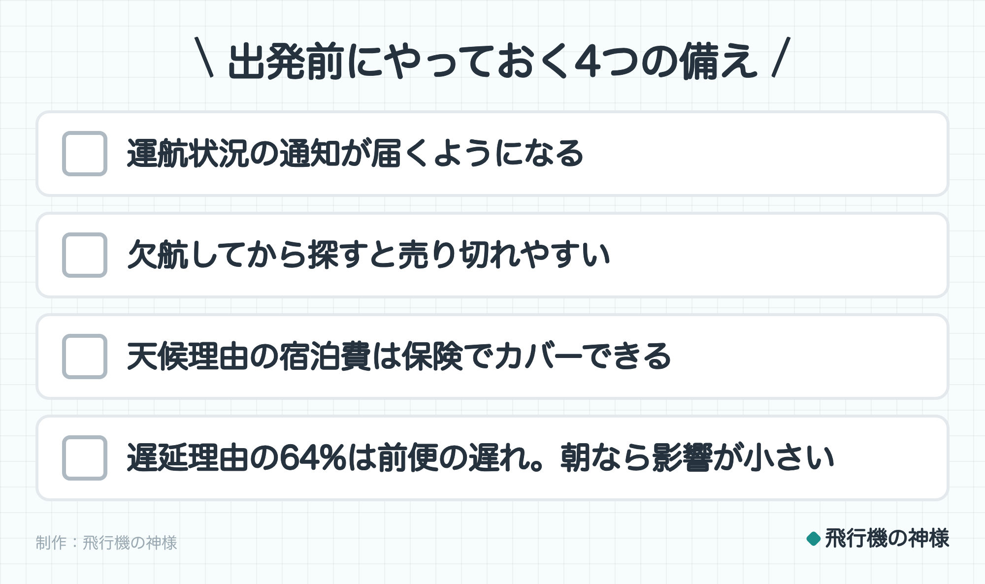出発前にやっておく4つの備え。運航状況の通知が届くようになる。欠航してから探すと売り切れやすい。天候理由の宿泊費は保険でカバーできる。遅延理由の64%は前便の遅れ。朝なら影響が小さい。制作:今日どこいく?。