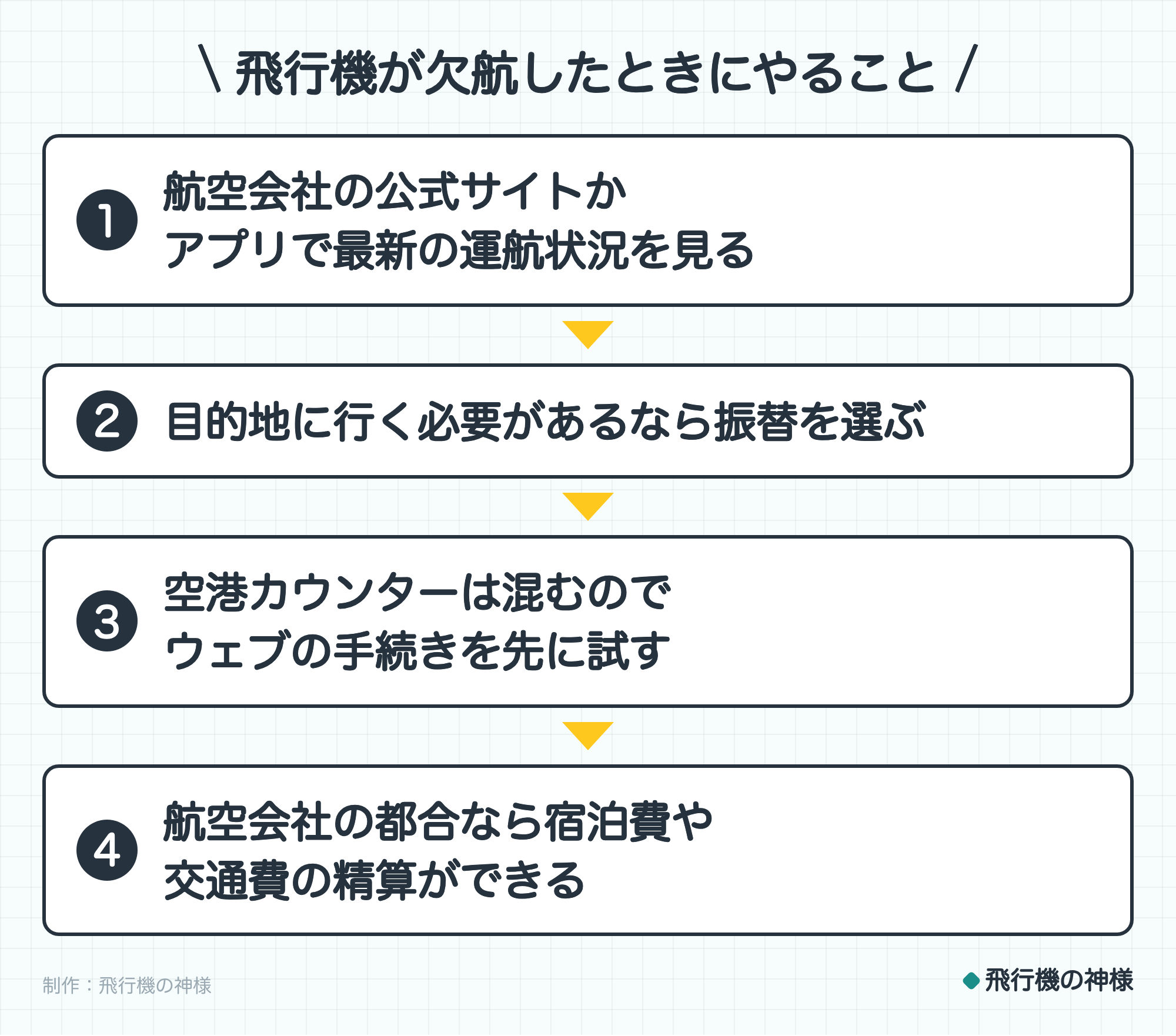 飛行機が欠航したときにやること。1. 航空会社の公式サイトかアプリで最新の運航状況を見る。2. 目的地に行く必要があるなら振替を選ぶ。3. 空港カウンターは混むのでウェブの手続きを先に試す。4. 航空会社の都合なら宿泊費や交通費の精算ができる。制作:今日どこいく?。