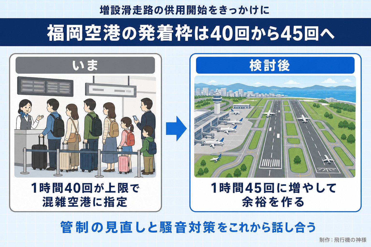 増設滑走路の供用開始をきっかけに。福岡空港の発着枠は40回から45回へ。いま。1時間40回が上限で混雑空港に指定。検討後。1時間45回に増やして余裕を作る。管制の見直しと騒音対策をこれから話し合う。今日どこいく？が作ったイラスト図解（前と後の場面）