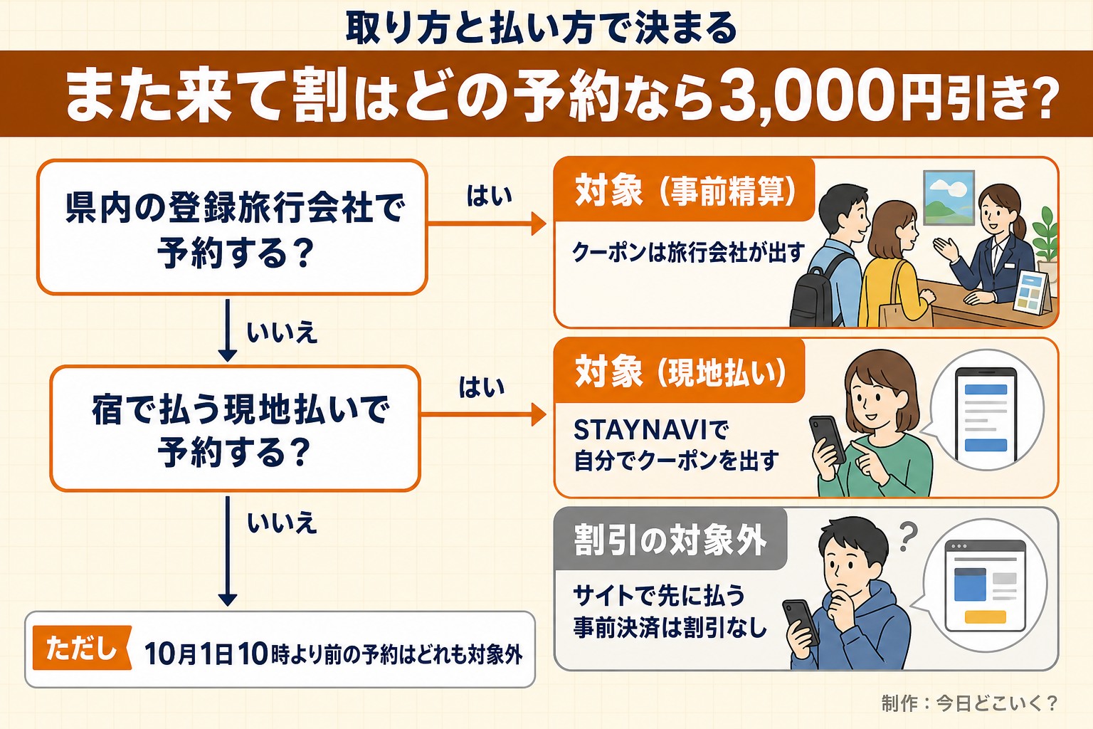 取り方と払い方で決まる。また来て割はどの予約なら3,000円引き？。県内の登録旅行会社で予約する？。宿で払う現地払いで予約する？。対象（事前精算）。クーポンは旅行会社が出す。対象（現地払い）。STAYNAVIで自分でクーポンを出す。割引の対象外。サイトで先に払う事前決済は割引なし。ただし 10月1日10時より前の予約はどれも対象外。今日どこいく？が作ったイラスト図解（はい／いいえの判定）