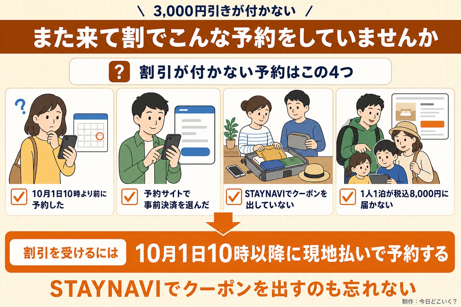 3,000円引きが付かない。また来て割でこんな予約をしていませんか。割引が付かない予約はこの4つ。10月1日10時より前に予約した。予約サイトで事前決済を選んだ。STAYNAVIでクーポンを出していない。1人1泊が税込8,000円に届かない。割引を受けるには。10月1日10時以降に現地払いで予約する。STAYNAVIでクーポンを出すのも忘れない。今日どこいく？が作ったイラスト図解（「こんなことしていませんか」のチェック場面）