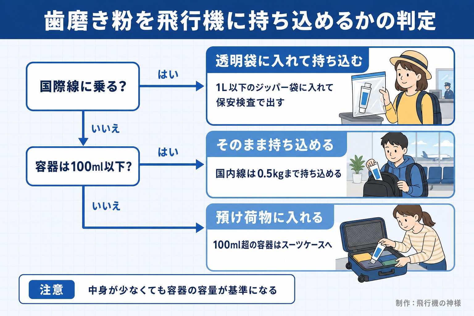 歯磨き粉を飛行機に持ち込めるかの判定。国際線に乗る？。容器は100ml以下？。透明袋に入れて持ち込む。1L以下のジッパー袋に入れて保安検査で出す。そのまま持ち込める。国内線は0.5kgまで持ち込める。預け荷物に入れる。100ml超の容器はスーツケースへ。注意 中身が少なくても容器の容量が基準になる。今日どこいく？が作ったイラスト図解（はい／いいえの判定）