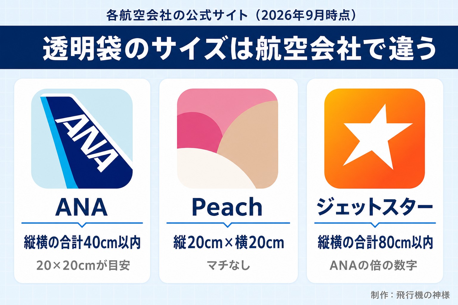 各航空会社の公式サイト（2026年9月時点）。透明袋のサイズは航空会社で違う。ANA。縦横の合計40cm以内。20×20cmが目安。Peach。縦20cm×横20cm。マチなし。ジェットスター。縦横の合計80cm以内。ANAの倍の数字。今日どこいく？が作ったイラスト図解（実アイコンの横並びカード）