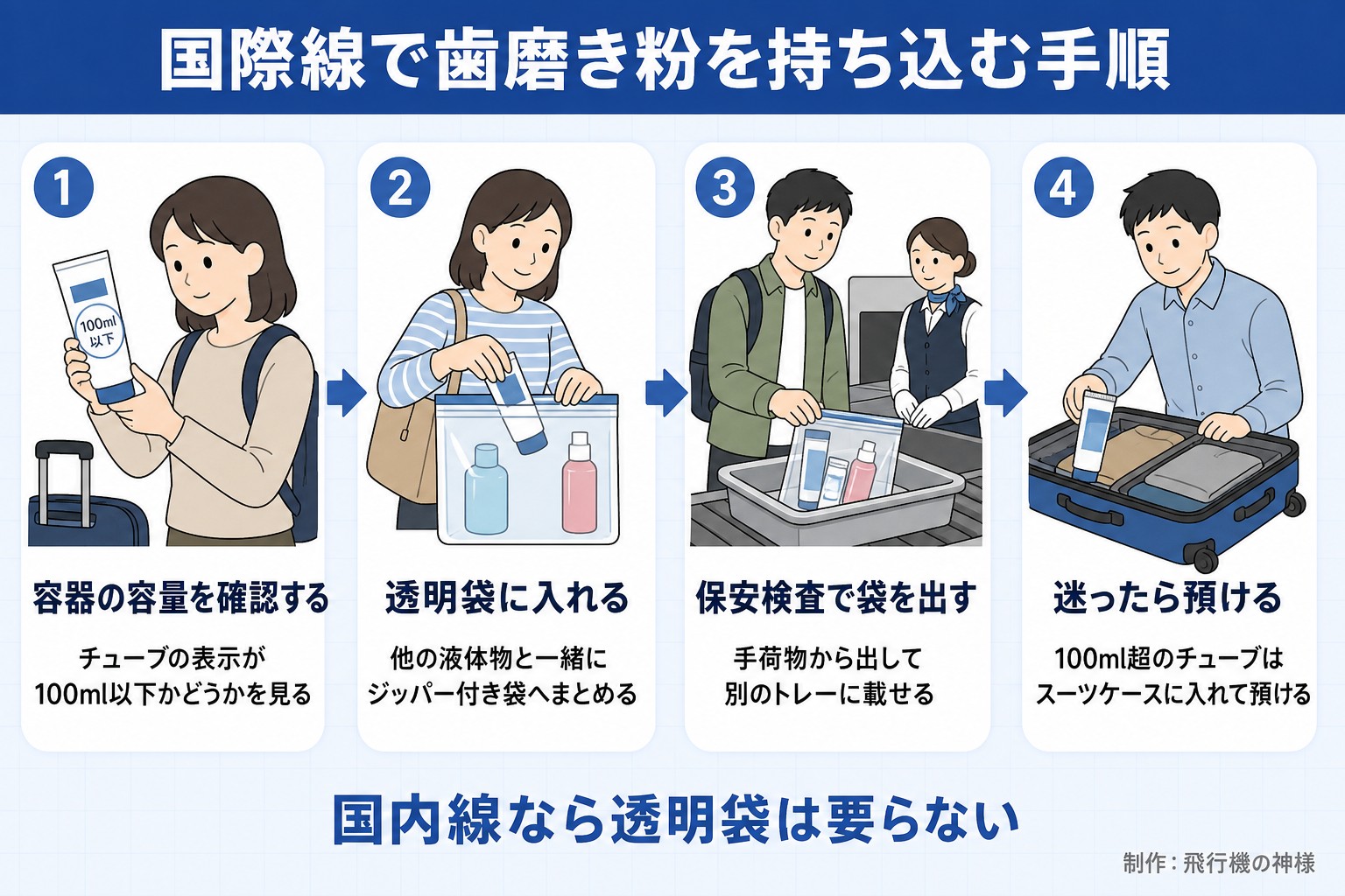 国際線で歯磨き粉を持ち込む手順。容器の容量を確認する。チューブの表示が100ml以下かどうかを見る。透明袋に入れる。他の液体物と一緒にジッパー付き袋へまとめる。保安検査で袋を出す。手荷物から出して別のトレーに載せる。迷ったら預ける。100ml超のチューブはスーツケースに入れて預ける。国内線なら透明袋は要らない。今日どこいく？が作ったイラスト図解（横並びの手順コマ）