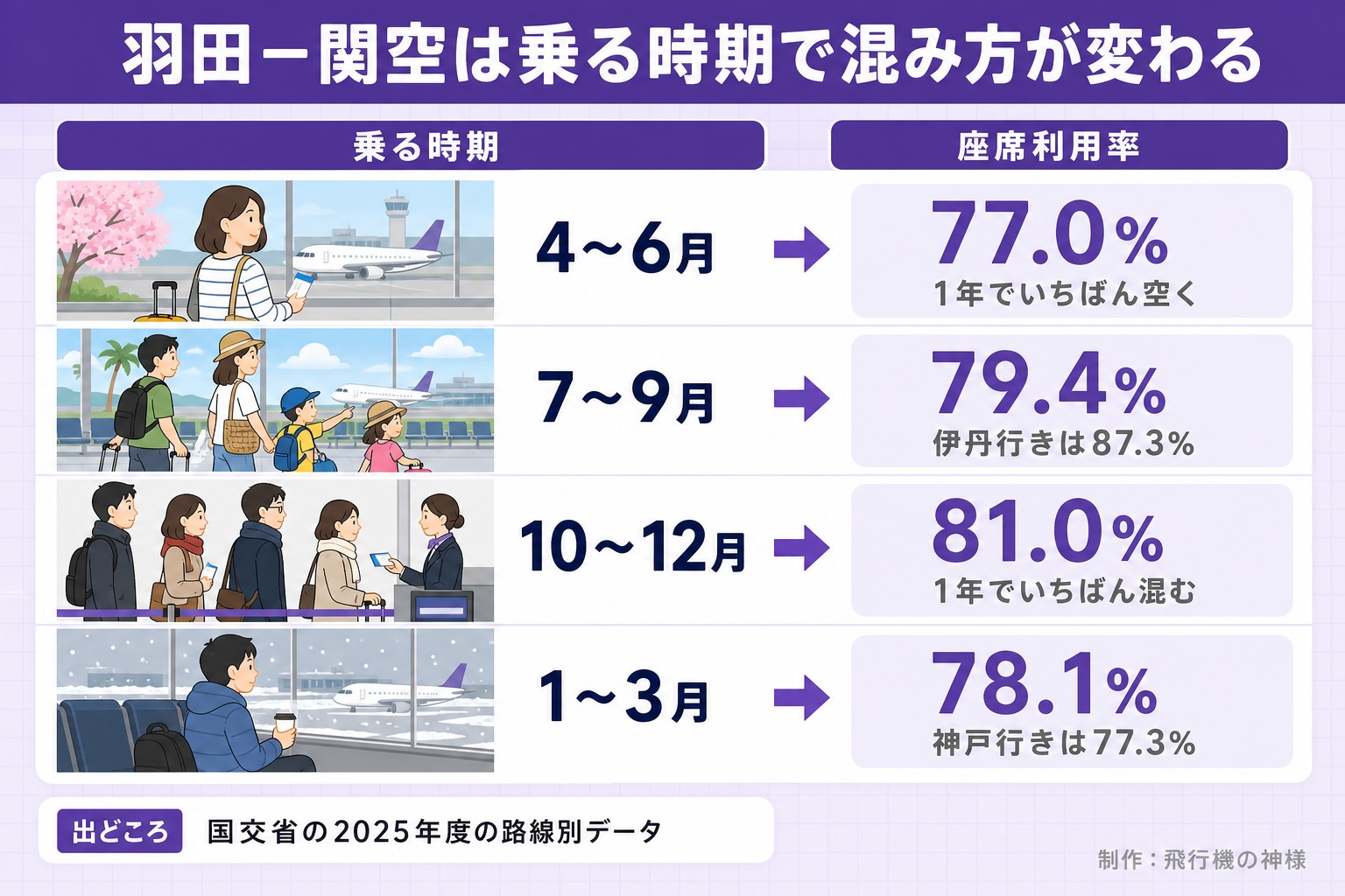羽田-関空は乗る時期で混み方が変わる。乗る時期。座席利用率。4〜6月。77.0%。1年でいちばん空く。7〜9月。79.4%。伊丹行きは87.3%。10〜12月。81.0%。1年でいちばん混む。1〜3月。78.1%。神戸行きは77.3%。出どころ 国交省の2025年度の路線別データ。今日どこいく?が作ったイラスト図解(状況→目安の早見表)