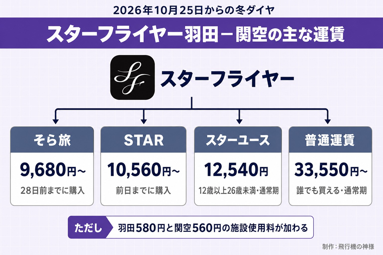 2026年10月25日からの冬ダイヤ。スターフライヤー羽田-関空の主な運賃。スターフライヤー。そら旅。9,680円〜。28日前までに購入。STAR。10,560円〜。前日までに購入。スターユース。12,540円。12歳以上26歳未満・通常期。普通運賃。33,550円〜。誰でも買える・通常期。ただし 羽田580円と関空560円の施設使用料が加わる。今日どこいく?が作ったイラスト図解(1本のプランの枝分かれ)