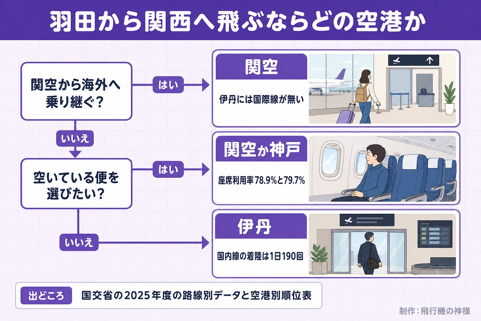羽田から関西へ飛ぶならどの空港か。関空から海外へ乗り継ぐ?。空いている便を選びたい?。関空。伊丹には国際線が無い。関空か神戸。座席利用率78.9%と79.7%。伊丹。国内線の着陸は1日190回。出どころ 国交省の2025年度の路線別データと空港別順位表。今日どこいく?が作ったイラスト図解(はい/いいえの判定)
