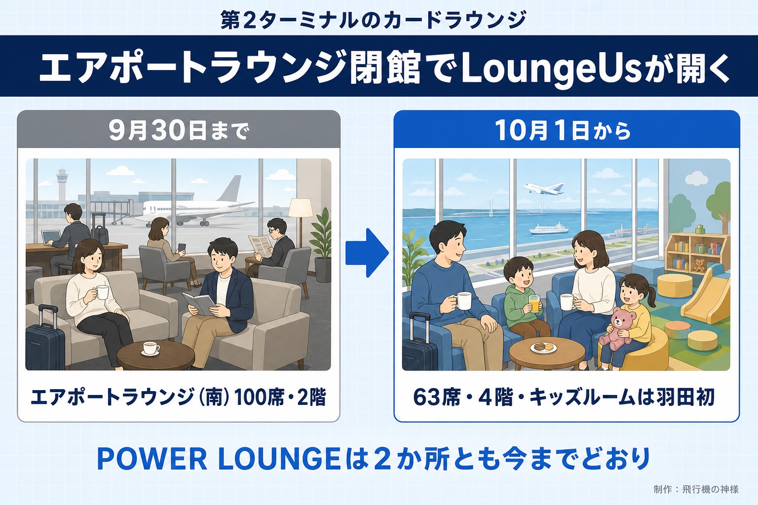 第2ターミナルのカードラウンジ。エアポートラウンジ閉館でLoungeUsが開く。9月30日まで。エアポートラウンジ（南）100席・2階。10月1日から。63席・4階・キッズルームは羽田初。POWER LOUNGEは2か所とも今までどおり。今日どこいく？が作ったイラスト図解（前と後の場面）